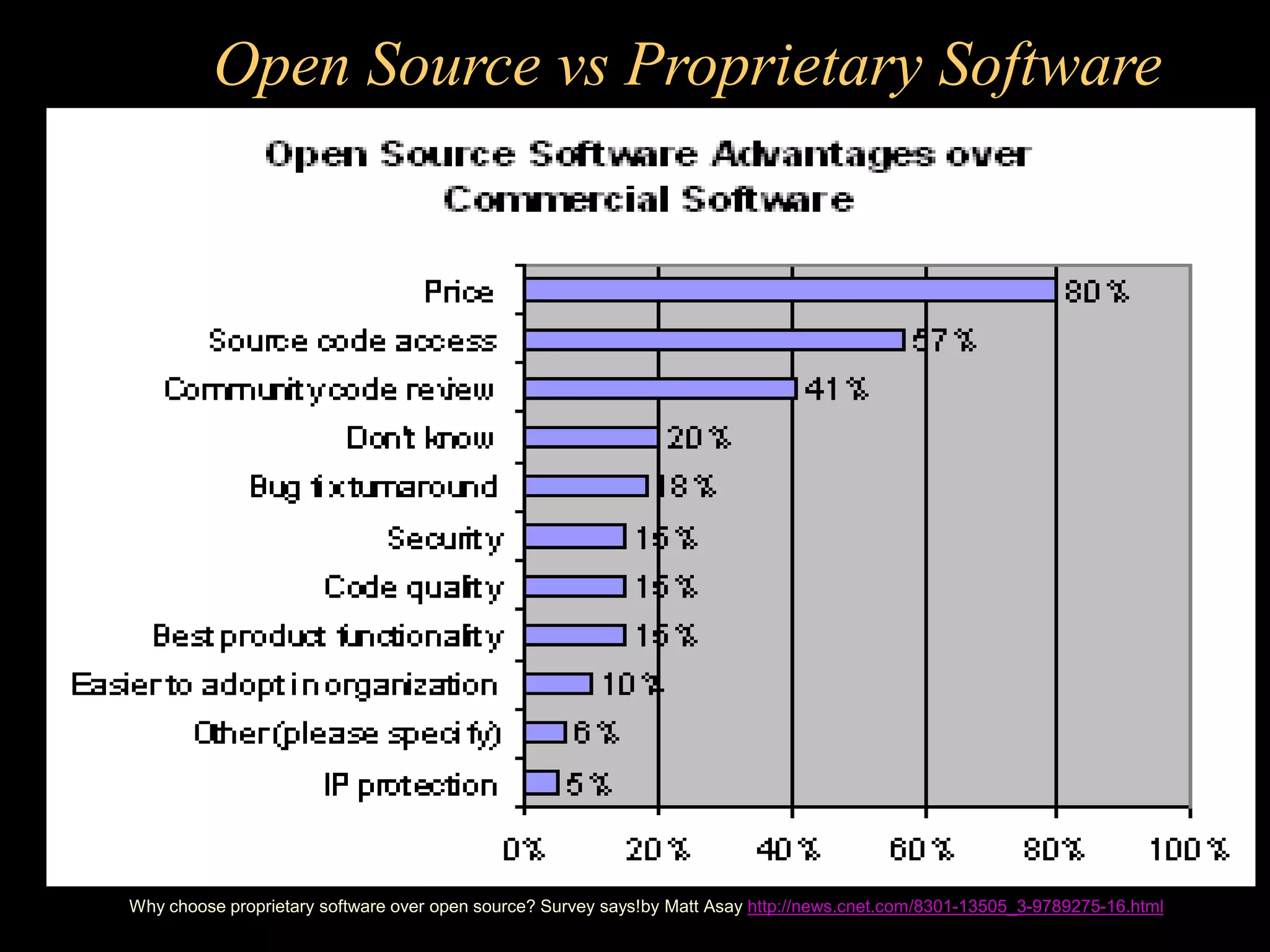 Open Source vs Proprietary Software
Why choose proprietary software over open source? Survey says!by Matt Asay http://news.cnet.com/8301-13505_3-9789275-16.html
 