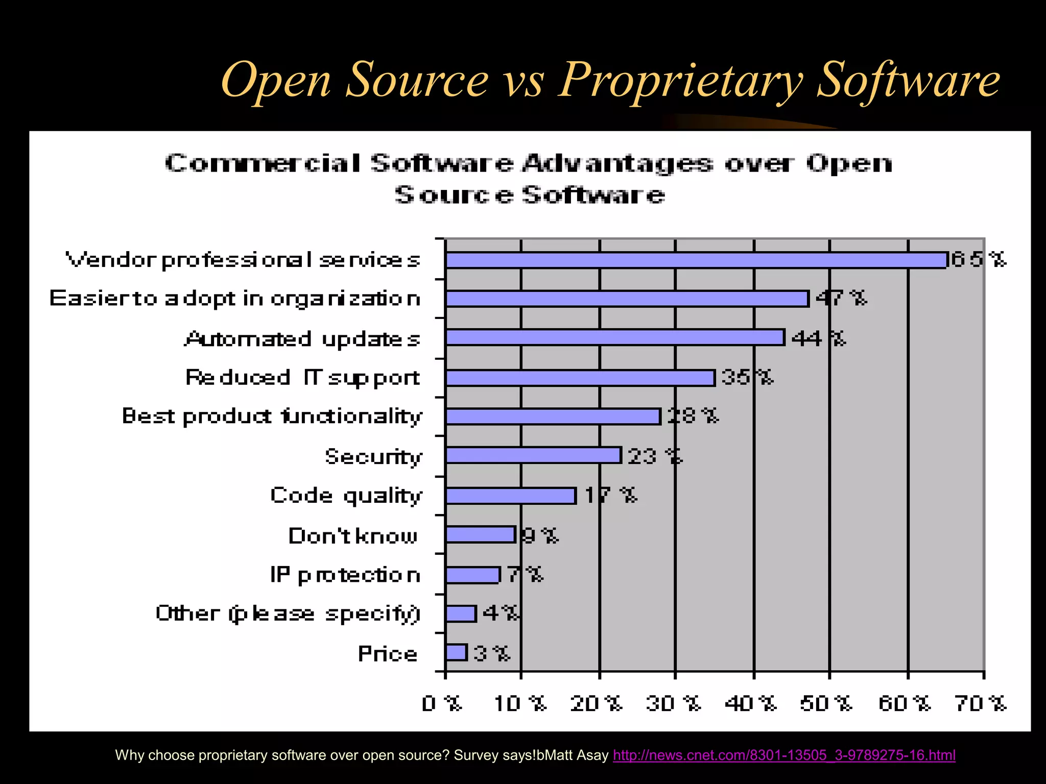 Open Source vs Proprietary Software
Why choose proprietary software over open source? Survey says!bMatt Asay http://news.cnet.com/8301-13505_3-9789275-16.html
 