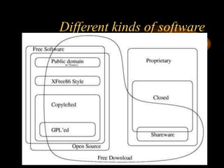 Different kinds of software
 