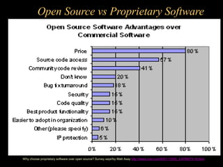 Open Source vs Proprietary Software
Why choose proprietary software over open source? Survey says!by Matt Asay http://news.cnet.com/8301-13505_3-9789275-16.html
 