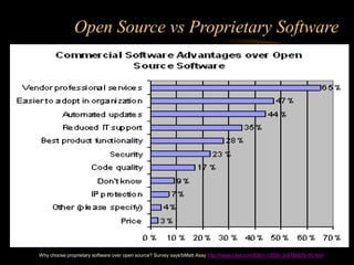 Open Source vs Proprietary Software
Why choose proprietary software over open source? Survey says!bMatt Asay http://news.cnet.com/8301-13505_3-9789275-16.html
 
