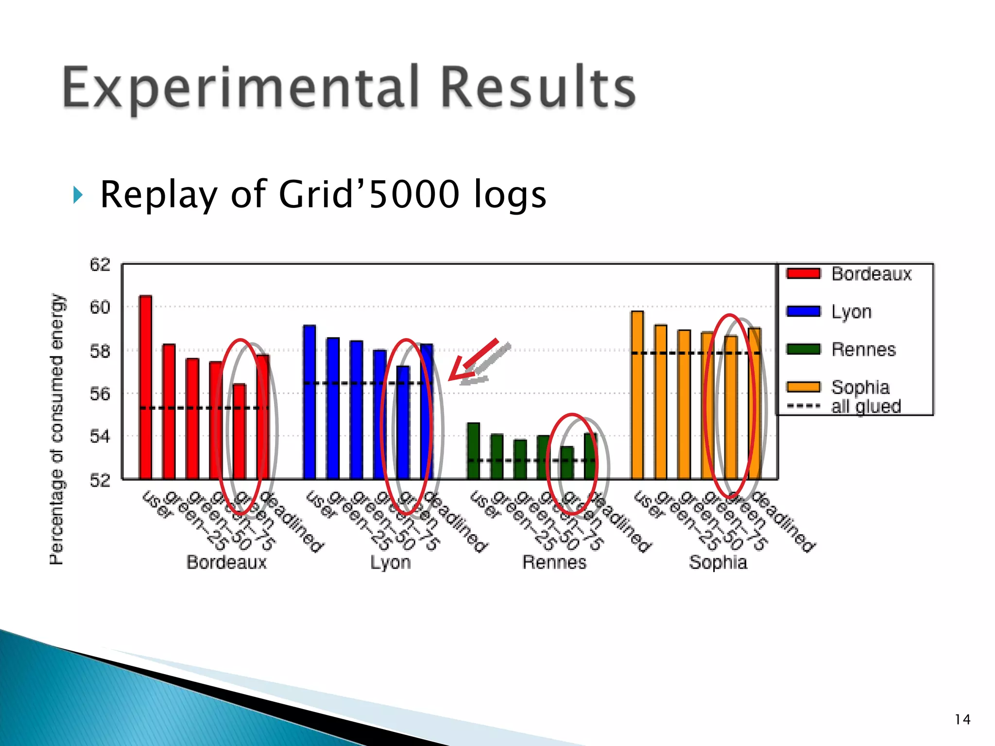 Replay of Grid’5000 logs 