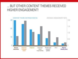 THE COMPANIES POSTING THE MOST DIDN’T
RECEIVE THE HIGHEST ENGAGEMENT
 