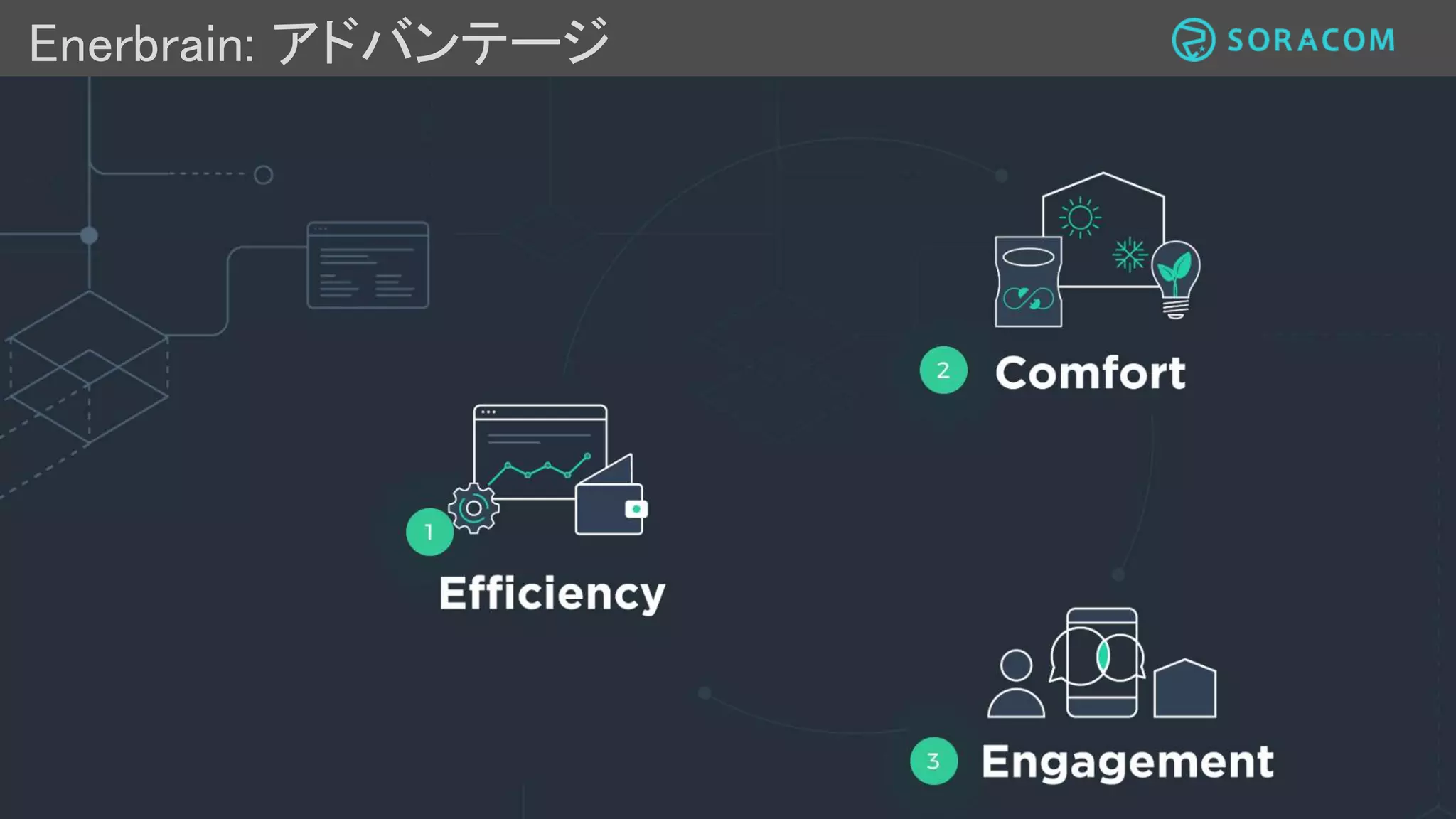 Enerbrain: モニタリング
Enerbrainは主に2つのモニタリングを実施
1. エネルギー消費モニタリング
2. 環境モニタリング
SORACOM Air の入ったゲートウェイ
 