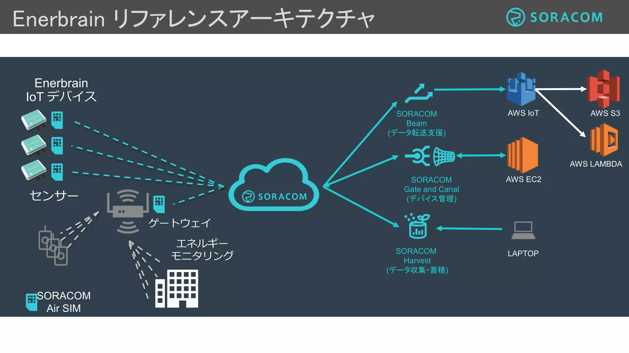 リファレンスアーキテクチャ: アドバンテージ
- 主な利点
- 信頼できるセキュアな通信
- インターネット回線を利用しない
- データの最適化
- データの高速処理
- 双方向通信
 