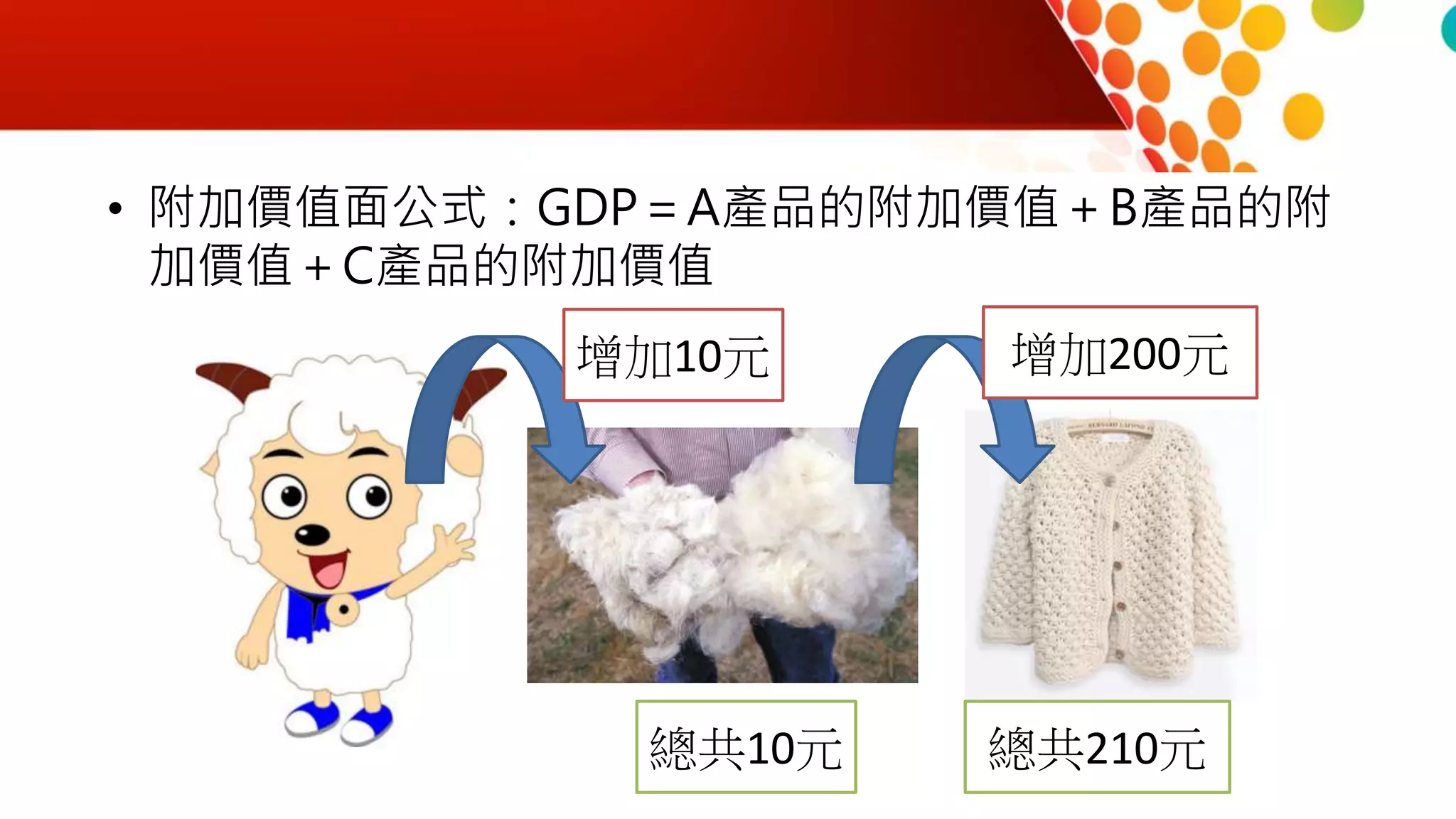 • 附加價值面公式：GDP＝A產品的附加價值＋B產品的附
加價值＋C產品的附加價值
增加10元 增加200元
總共10元 總共210元
 