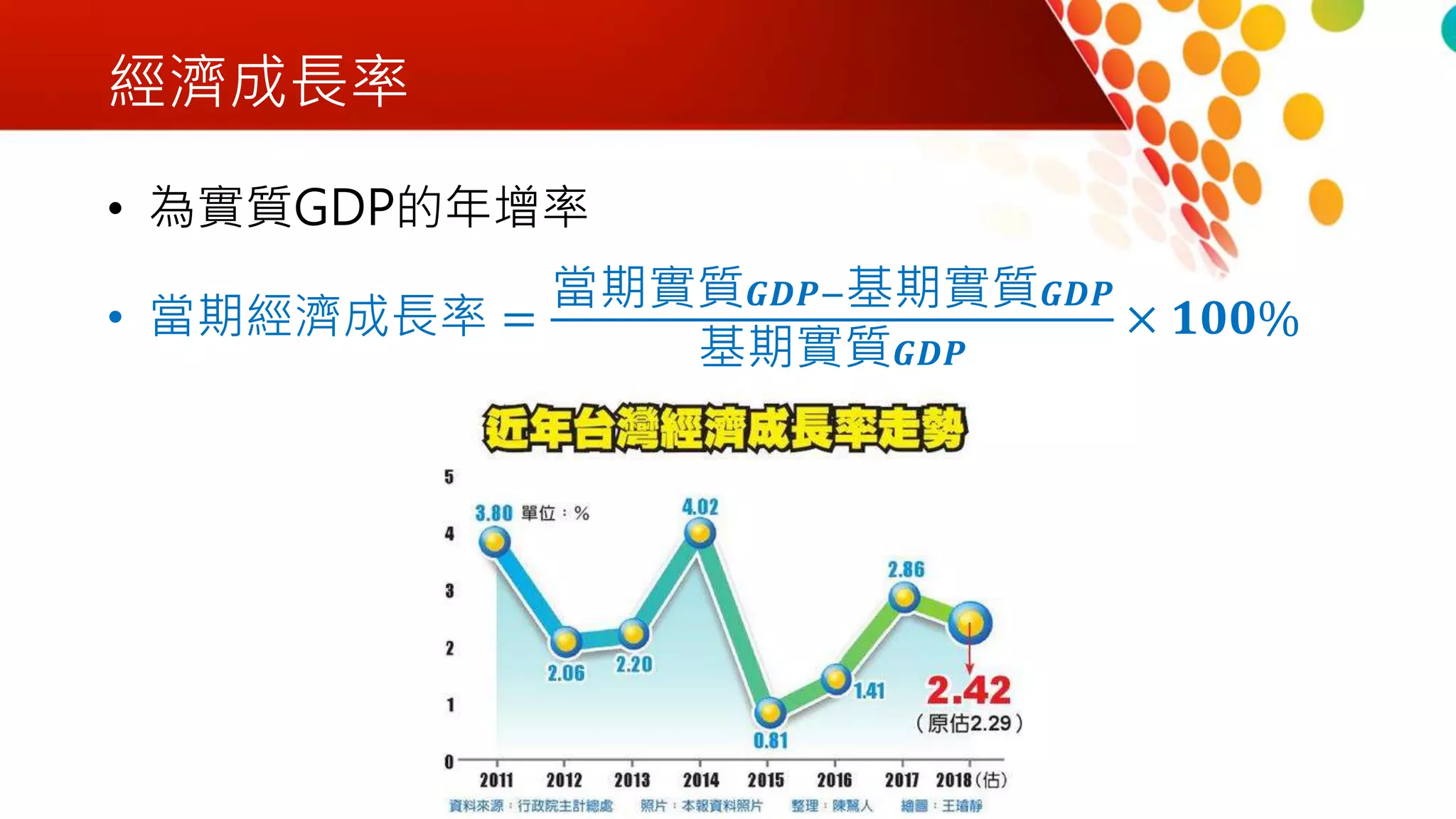 經濟成長率
• 為實質GDP的年增率
• 當期經濟成長率 =
當期實質 𝑮𝑫𝑷−基期實質 𝑮𝑫𝑷
基期實質 𝑮𝑫𝑷
× 𝟏𝟎𝟎%
 