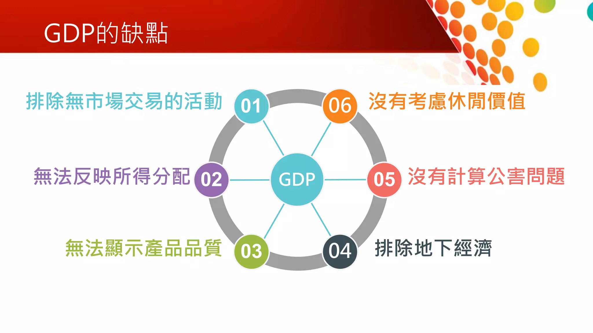 GDP的缺點
排除無市場交易的活動
沒有計算公害問題
沒有考慮休閒價值
無法顯示產品品質 排除地下經濟
無法反映所得分配
06
03
05
01
02
04
GDP
 