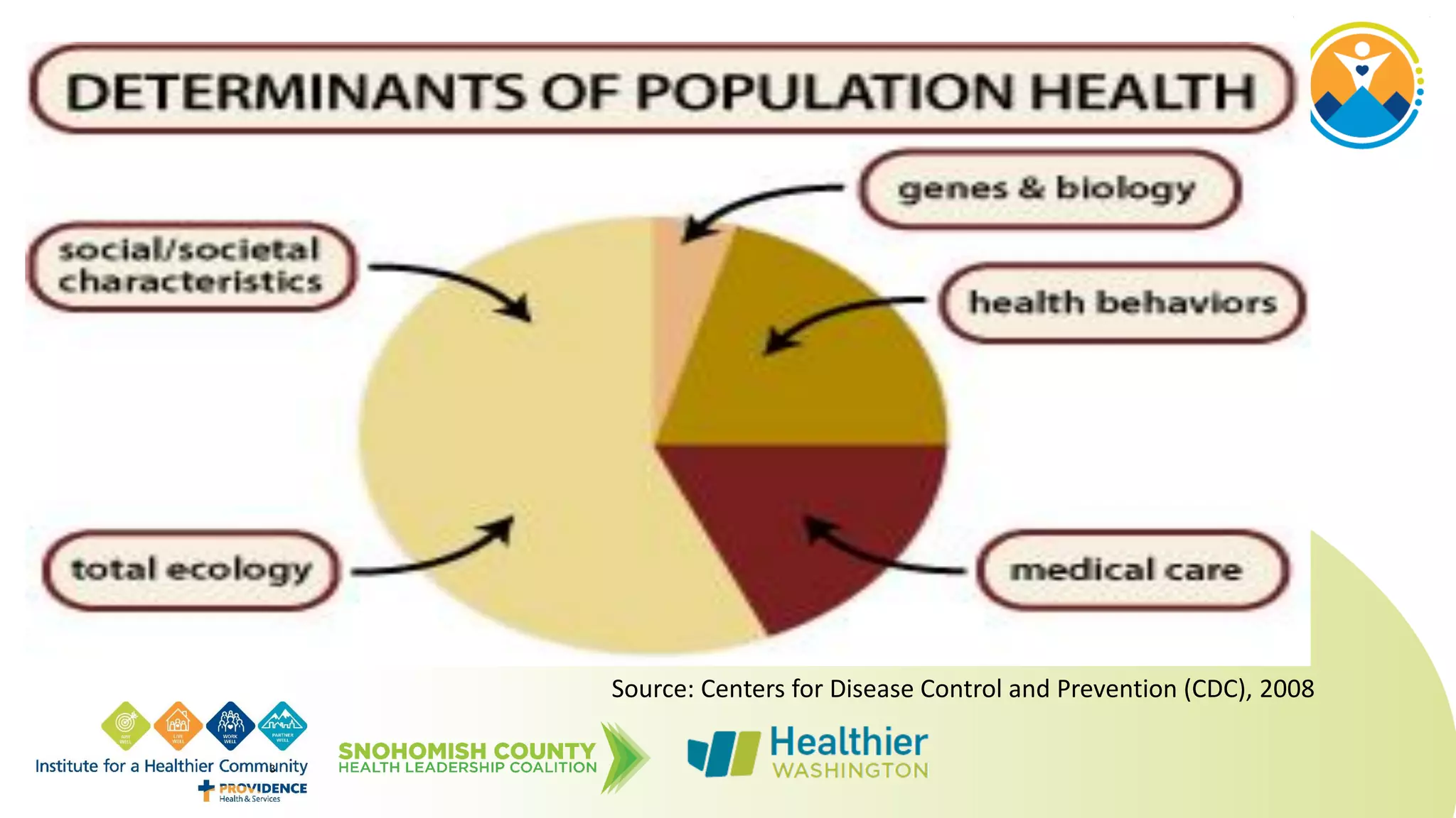 3
Source: Centers for Disease Control and Prevention (CDC), 2008
 