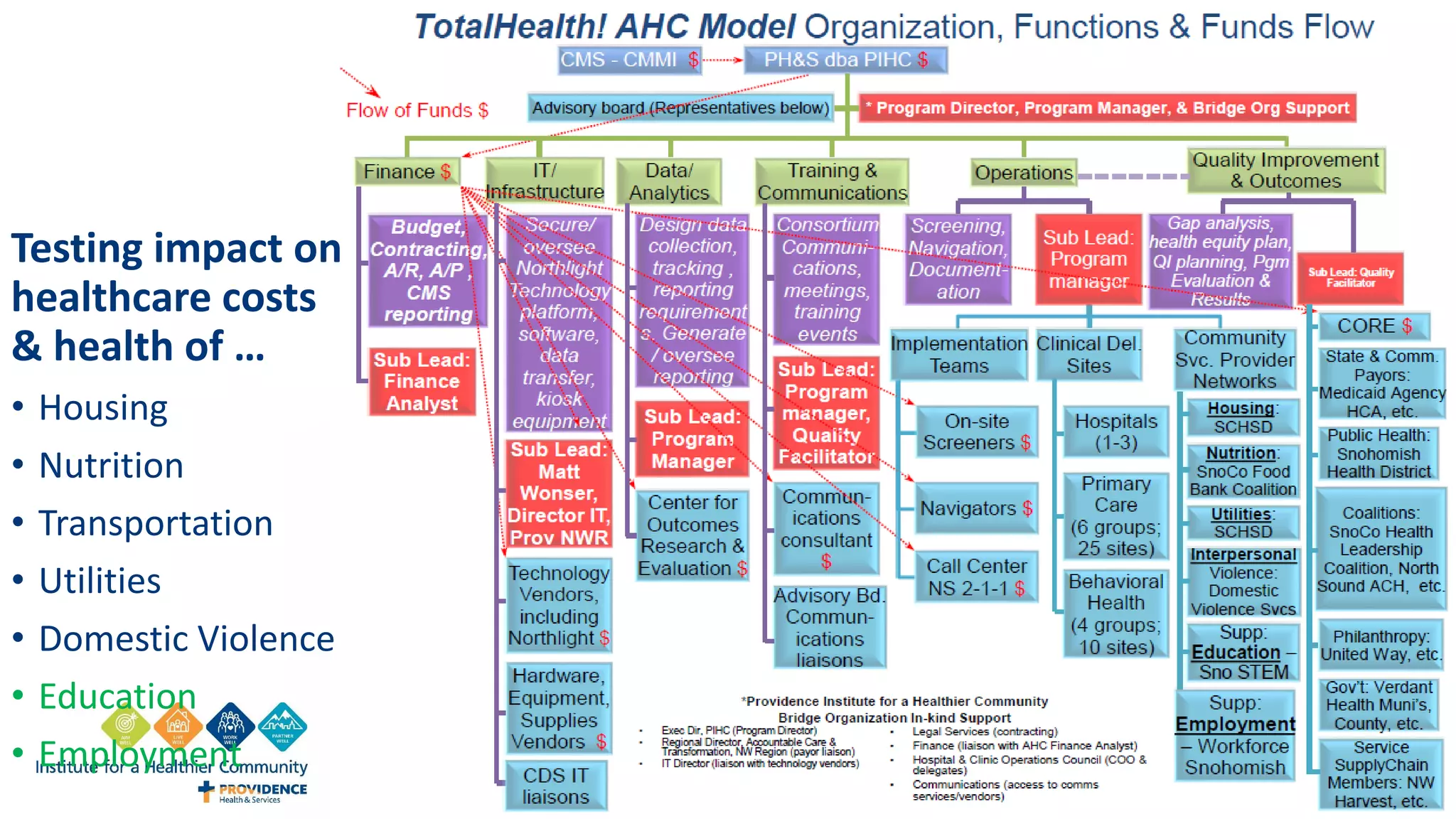Testing impact on
healthcare costs
& health of …
• Housing
• Nutrition
• Transportation
• Utilities
• Domestic Violence
• Education
• Employment
 