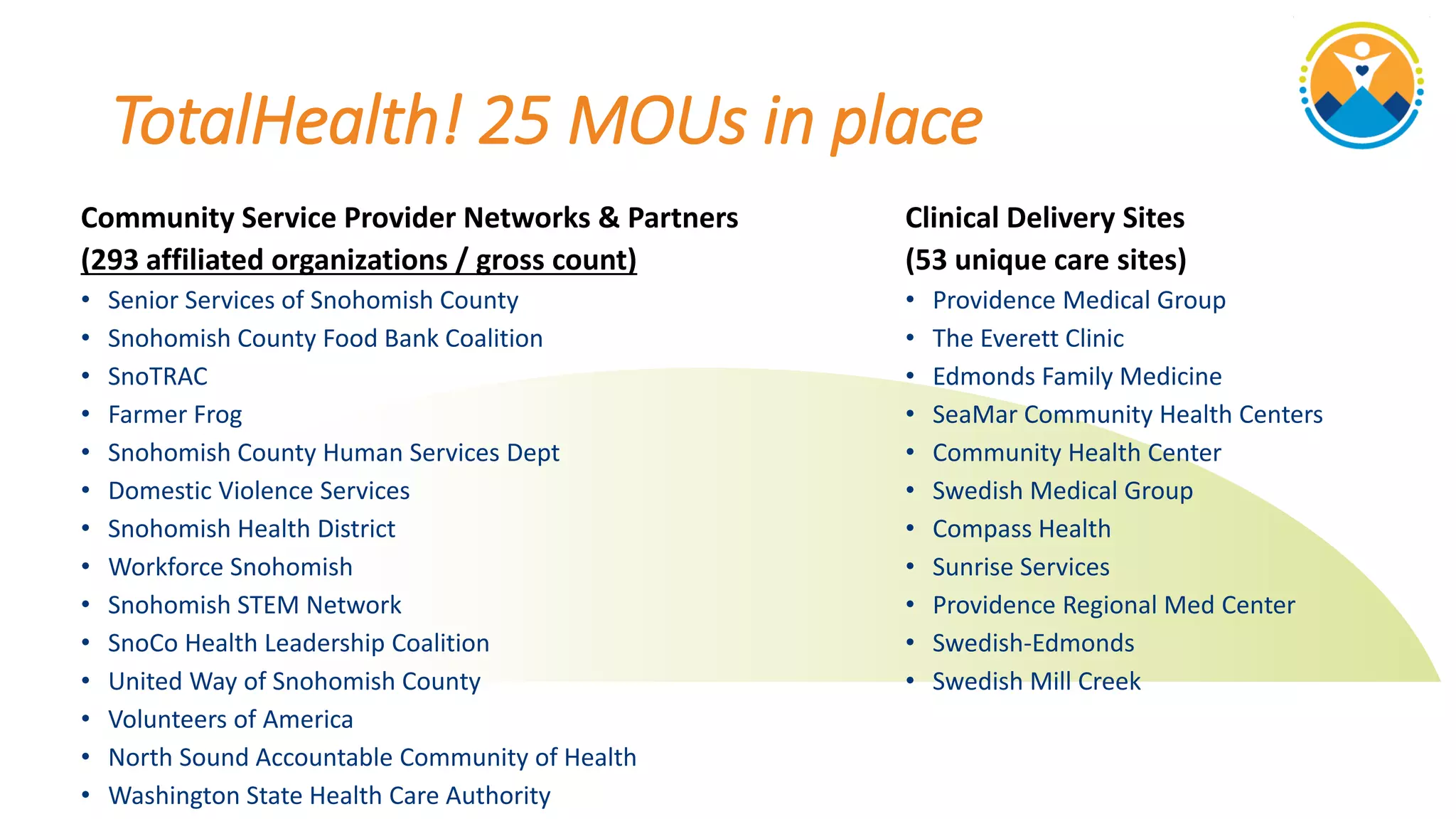 TotalHealth! 25 MOUs in place
Community Service Provider Networks & Partners
(293 affiliated organizations / gross count)
• Senior Services of Snohomish County
• Snohomish County Food Bank Coalition
• SnoTRAC
• Farmer Frog
• Snohomish County Human Services Dept
• Domestic Violence Services
• Snohomish Health District
• Workforce Snohomish
• Snohomish STEM Network
• SnoCo Health Leadership Coalition
• United Way of Snohomish County
• Volunteers of America
• North Sound Accountable Community of Health
• Washington State Health Care Authority
Clinical Delivery Sites
(53 unique care sites)
• Providence Medical Group
• The Everett Clinic
• Edmonds Family Medicine
• SeaMar Community Health Centers
• Community Health Center
• Swedish Medical Group
• Compass Health
• Sunrise Services
• Providence Regional Med Center
• Swedish-Edmonds
• Swedish Mill Creek
 