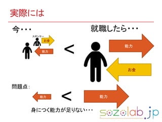 実際には
問題点：
身につく能力が足りない・・・
今・・・ 就職したら・・・
能力
お金
お金
能力
スポンサー
能力 能力
<
<
 