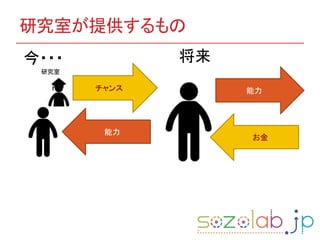 研究室が提供するもの
今・・・ 将来
能力
お金
能力
研究室
チャンス
 