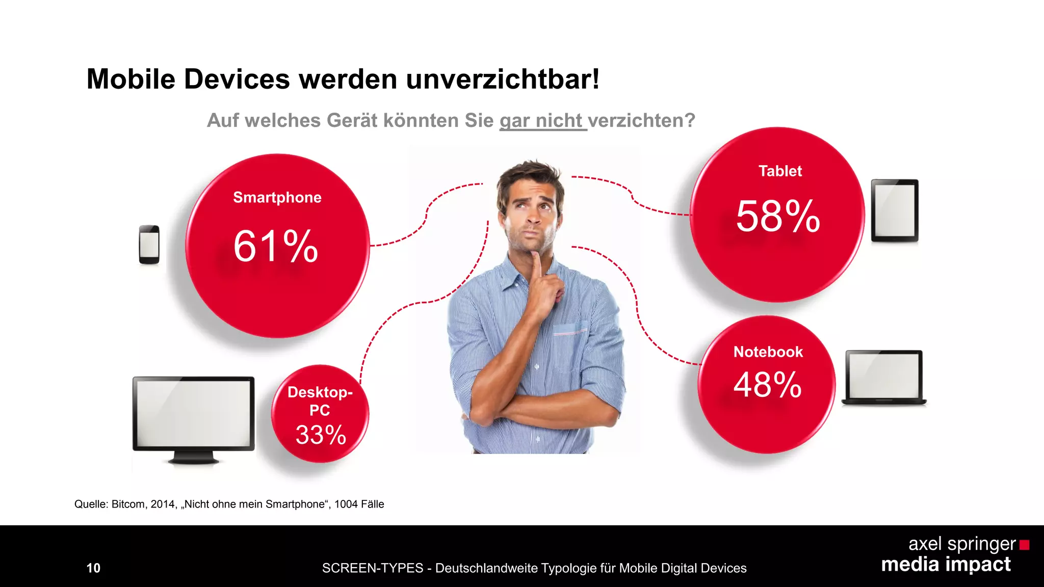 SCREEN-TYPES - Deutschlandweite Typologie 10 für Mobile Digital Devices 
Mobile Devices werden unverzichtbar! 
Quelle: Bitcom, 2014, „Nicht ohne mein Smartphone“, 1004 Fälle 
Auf welches Gerät könnten Sie gar nicht verzichten? 
61% 
Smartphone 
58% 
Tablet 
Desktop- 48% 
PC 
33% 
Notebook 
 