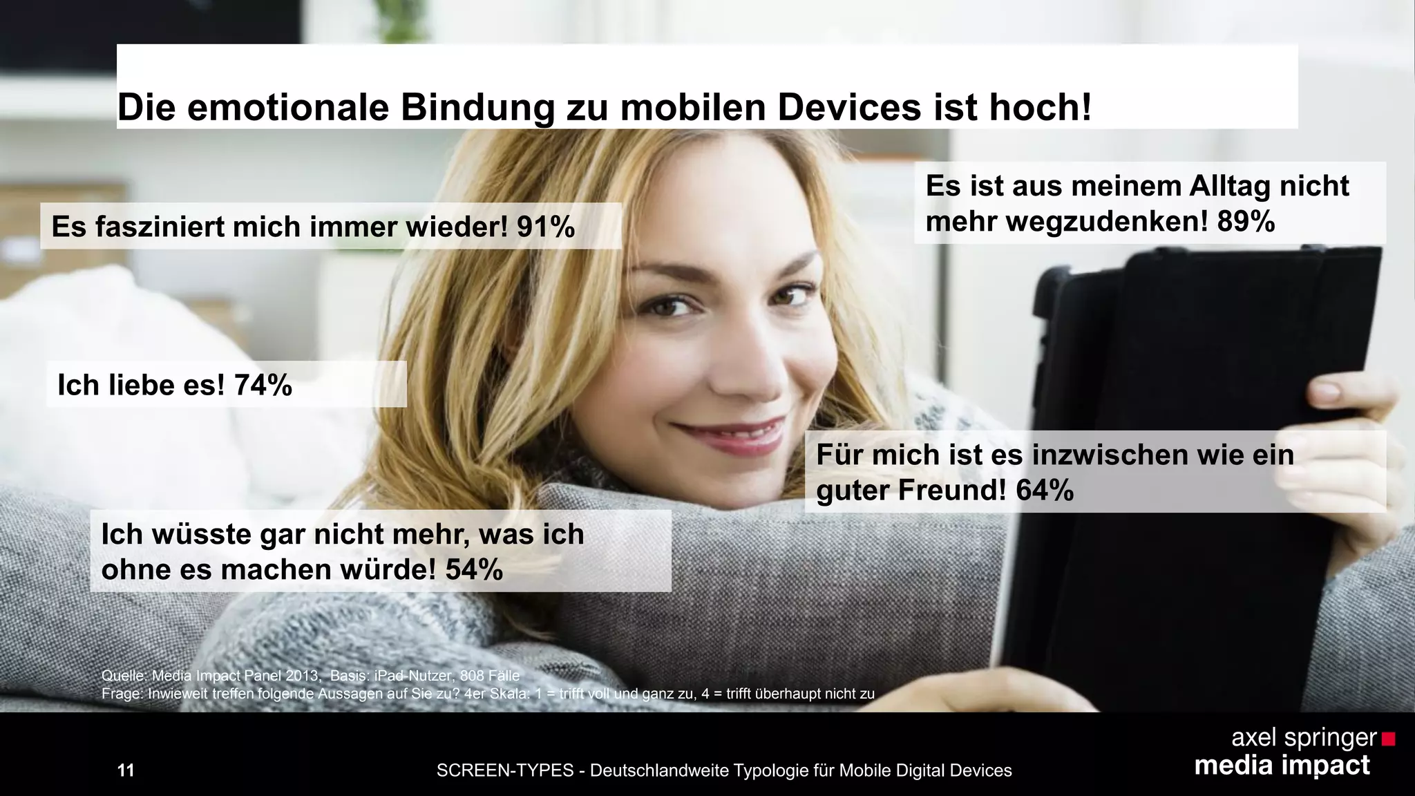 SCREEN-TYPES - Deutschlandweite Typologie 11 für Mobile Digital Devices 
Die emotionale Bindung zu mobilen Devices ist hoch! 
Quelle: Media Impact Panel 2013, Basis: iPad-Nutzer, 808 Fälle 
Frage: Inwieweit treffen folgende Aussagen auf Sie zu? 4er Skala: 1 = trifft voll und ganz zu, 4 = trifft überhaupt nicht zu 
Es fasziniert mich immer wieder! 91% 
Es ist aus meinem Alltag nicht 
mehr wegzudenken! 89% 
Ich liebe es! 74% 
Für mich ist es inzwischen wie ein 
guter Freund! 64% 
Ich wüsste gar nicht mehr, was ich 
ohne es machen würde! 54% 
 