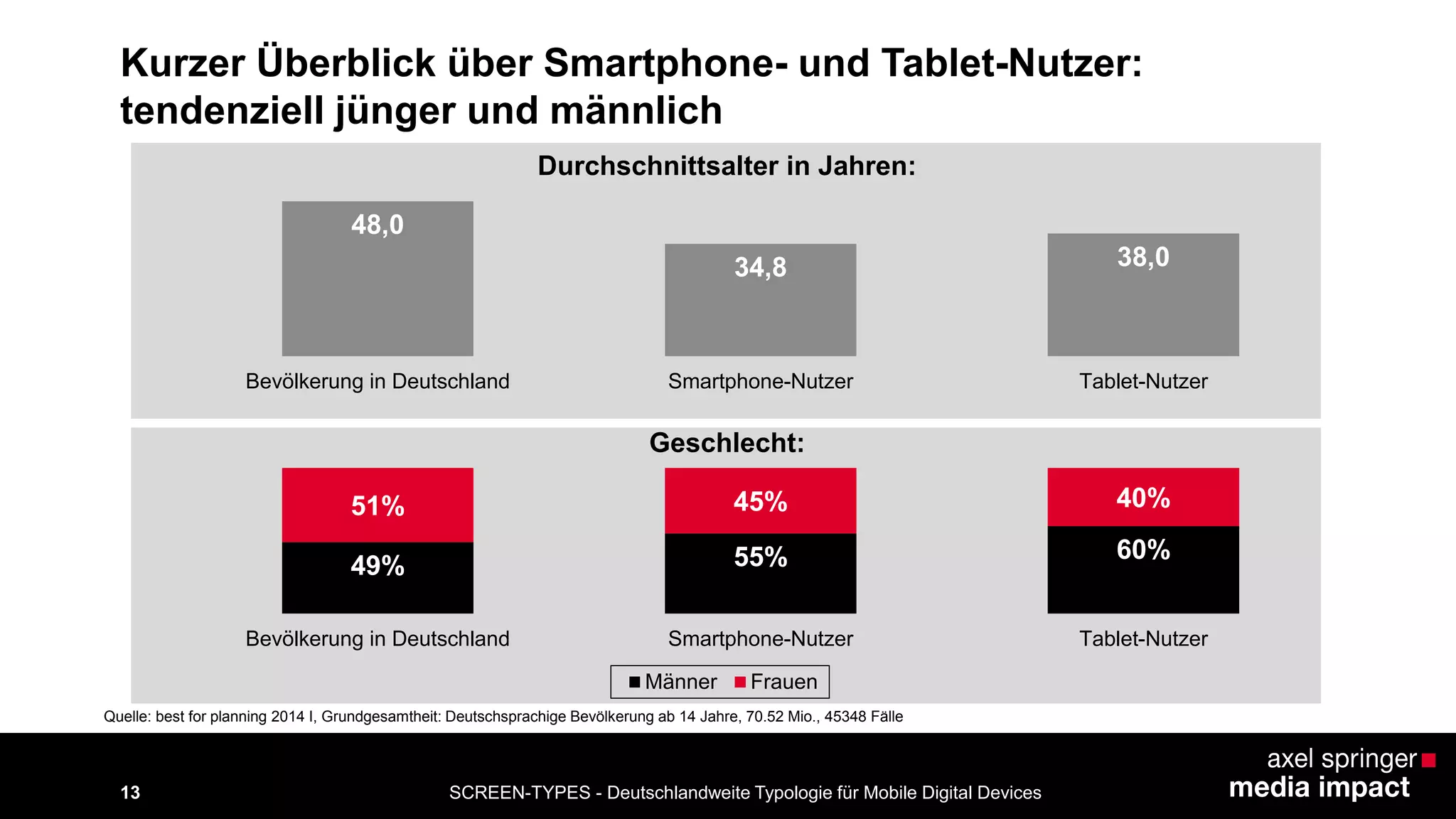 Kurzer Überblick über Smartphone- und Tablet-Nutzer: 
tendenziell jünger und männlich 
48,0 
34,8 38,0 
Bevölkerung in Deutschland Smartphone-Nutzer Tablet-Nutzer 
49% 55% 60% 
51% 45% 40% 
Bevölkerung in Deutschland Smartphone-Nutzer Tablet-Nutzer 
Männer Frauen 
Durchschnittsalter in Jahren: 
Geschlecht: 
Quelle: best for planning 2014 I, Grundgesamtheit: Deutschsprachige Bevölkerung ab 14 Jahre, 70.52 Mio., 45348 Fälle 
SCREEN-TYPES - Deutschlandweite Typologie 13 für Mobile Digital Devices 
 