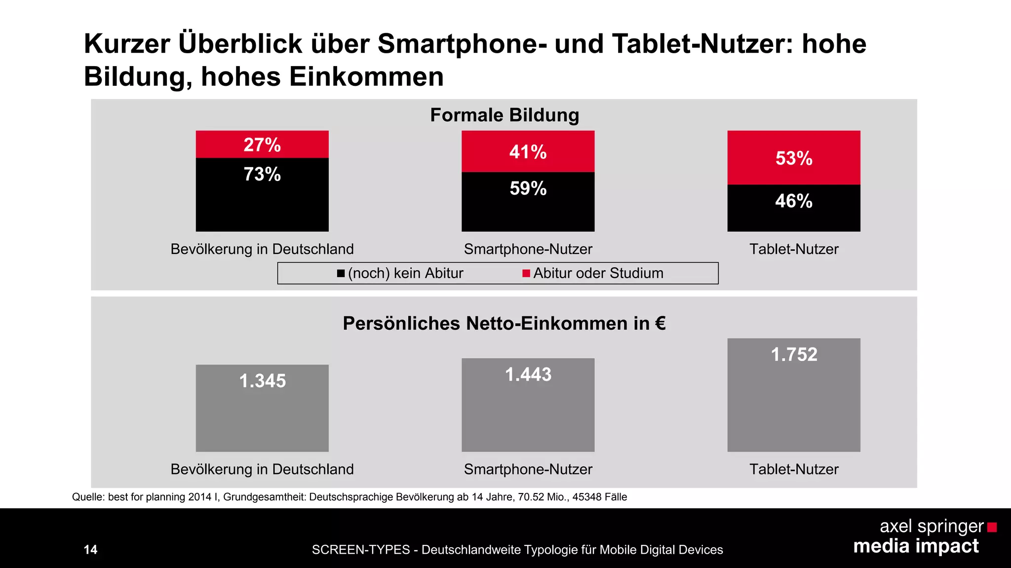 Kurzer Überblick über Smartphone- und Tablet-Nutzer: hohe 
Bildung, hohes Einkommen 
1.345 1.443 
1.752 
Bevölkerung in Deutschland Smartphone-Nutzer Tablet-Nutzer 
Persönliches Netto-Einkommen in € 
73% 
59% 
46% 
27% 41% 53% 
Bevölkerung in Deutschland Smartphone-Nutzer Tablet-Nutzer 
(noch) kein Abitur Abitur oder Studium 
Formale Bildung 
Quelle: best for planning 2014 I, Grundgesamtheit: Deutschsprachige Bevölkerung ab 14 Jahre, 70.52 Mio., 45348 Fälle 
14 SCREEN-TYPES - Deutschlandweite Typologie für Mobile Digital Devices 
 