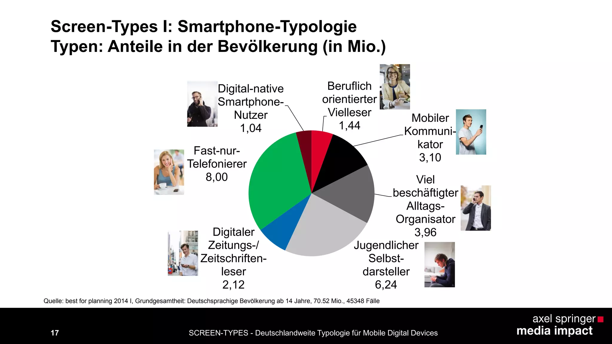 SCREEN-TYPES - Deutschlandweite Typologie 17 für Mobile Digital Devices 
Screen-Types I: Smartphone-Typologie 
Typen: Anteile in der Bevölkerung (in Mio.) 
Beruflich 
orientierter 
Vielleser 
1,44 
Mobiler 
Kommuni-kator 
3,10 
Viel 
beschäftigter 
Alltags- 
Organisator 
3,96 
Jugendlicher 
Selbst-darsteller 
6,24 
Digitaler 
Zeitungs-/ 
Zeitschriften-leser 
2,12 
Fast-nur- 
Telefonierer 
8,00 
Digital-native 
Smartphone- 
Nutzer 
1,04 
Quelle: best for planning 2014 I, Grundgesamtheit: Deutschsprachige Bevölkerung ab 14 Jahre, 70.52 Mio., 45348 Fälle 
 