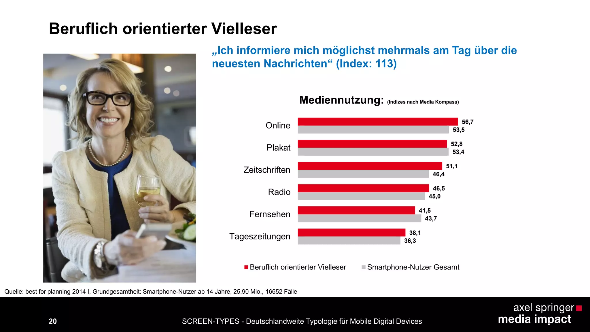20 
Beruflich orientierter Vielleser 
Quelle: best for planning 2014 I, Grundgesamtheit: Smartphone-Nutzer ab 14 Jahre, 25,90 Mio., 16652 Fälle 
SCREEN-TYPES - Deutschlandweite Typologie für Mobile Digital Devices 
Mediennutzung: (Indizes nach Media Kompass) 
„Ich informiere mich möglichst mehrmals am Tag über die 
neuesten Nachrichten“ (Index: 113) 
36,3 
43,7 
45,0 
46,4 
53,4 
53,5 
38,1 
41,5 
46,5 
51,1 
52,8 
56,7 
Tageszeitungen 
Fernsehen 
Radio 
Zeitschriften 
Plakat 
Online 
Beruflich orientierter Vielleser Smartphone-Nutzer Gesamt 
 