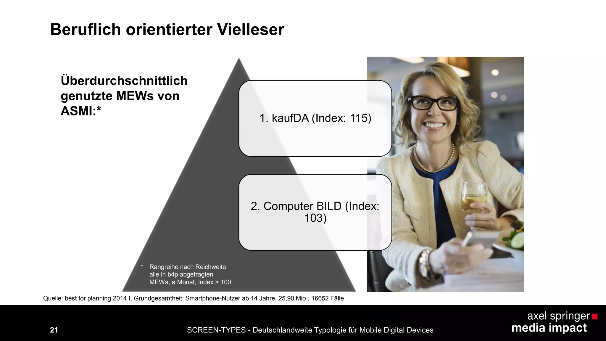 SCREEN-TYPES - Deutschlandweite Typologie 21 für Mobile Digital Devices 
Beruflich orientierter Vielleser 
1. kaufDA (Index: 115) 
2. Computer BILD (Index: 
103) 
* Rangreihe nach Reichweite, 
alle in b4p abgefragten 
MEWs, ø Monat, Index > 100 
Überdurchschnittlich 
genutzte MEWs von 
ASMI:* 
Quelle: best for planning 2014 I, Grundgesamtheit: Smartphone-Nutzer ab 14 Jahre, 25,90 Mio., 16652 Fälle 
 