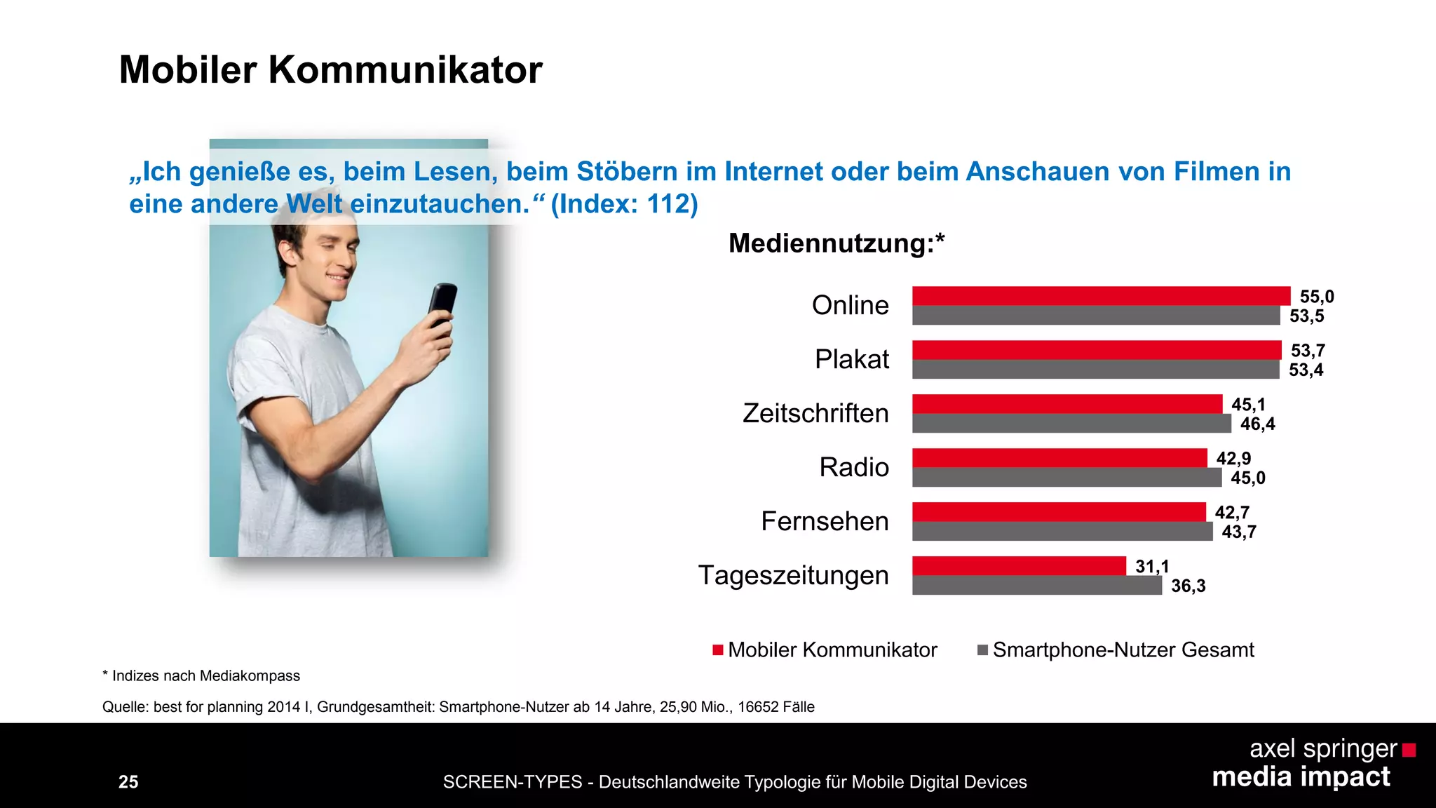 SCREEN-TYPES - Deutschlandweite Typologie 25 für Mobile Digital Devices 
Mobiler Kommunikator 
Mediennutzung:* 
„Ich genieße es, beim Lesen, beim Stöbern im Internet oder beim Anschauen von Filmen in 
eine andere Welt einzutauchen.“ (Index: 112) 
* Indizes nach Mediakompass 
Quelle: best for planning 2014 I, Grundgesamtheit: Smartphone-Nutzer ab 14 Jahre, 25,90 Mio., 16652 Fälle 
36,3 
43,7 
45,0 
46,4 
53,4 
53,5 
31,1 
42,7 
42,9 
45,1 
53,7 
55,0 
Tageszeitungen 
Fernsehen 
Radio 
Zeitschriften 
Plakat 
Online 
Mobiler Kommunikator Smartphone-Nutzer Gesamt 
 