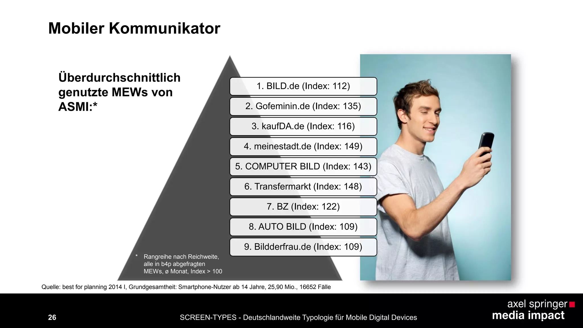 SCREEN-TYPES - Deutschlandweite Typologie 26 für Mobile Digital Devices 
Mobiler Kommunikator 
1. BILD.de (Index: 112) 
2. Gofeminin.de (Index: 135) 
3. kaufDA.de (Index: 116) 
4. meinestadt.de (Index: 149) 
5. COMPUTER BILD (Index: 143) 
6. Transfermarkt (Index: 148) 
7. BZ (Index: 122) 
8. AUTO BILD (Index: 109) 
9. Bildderfrau.de (Index: 109) 
* Rangreihe nach Reichweite, 
alle in b4p abgefragten 
MEWs, ø Monat, Index > 100 
Überdurchschnittlich 
genutzte MEWs von 
ASMI:* 
Quelle: best for planning 2014 I, Grundgesamtheit: Smartphone-Nutzer ab 14 Jahre, 25,90 Mio., 16652 Fälle 
 