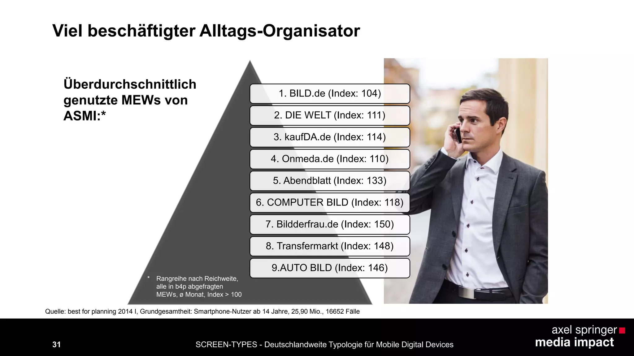 SCREEN-TYPES - Deutschlandweite Typologie 31 für Mobile Digital Devices 
1. BILD.de (Index: 104) 
2. DIE WELT (Index: 111) 
3. kaufDA.de (Index: 114) 
4. Onmeda.de (Index: 110) 
5. Abendblatt (Index: 133) 
6. COMPUTER BILD (Index: 118) 
7. Bildderfrau.de (Index: 150) 
8. Transfermarkt (Index: 148) 
9.AUTO BILD (Index: 146) 
* Rangreihe nach Reichweite, 
alle in b4p abgefragten 
MEWs, ø Monat, Index > 100 
Überdurchschnittlich 
genutzte MEWs von 
ASMI:* 
Quelle: best for planning 2014 I, Grundgesamtheit: Smartphone-Nutzer ab 14 Jahre, 25,90 Mio., 16652 Fälle 
Viel beschäftigter Alltags-Organisator 
 