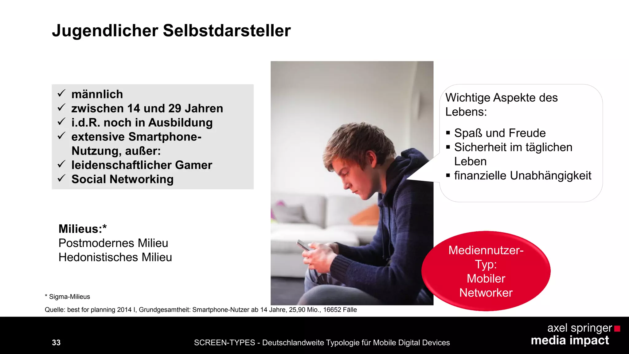 33 
Jugendlicher Selbstdarsteller 
 männlich 
 zwischen 14 und 29 Jahren 
 i.d.R. noch in Ausbildung 
 extensive Smartphone- 
Nutzung, außer: 
 leidenschaftlicher Gamer 
 Social Networking 
Wichtige Aspekte des 
Lebens: 
 Spaß und Freude 
 Sicherheit im täglichen 
Leben 
 finanzielle Unabhängigkeit 
Milieus:* 
Postmodernes Milieu 
Hedonistisches Milieu 
* Sigma-Milieus 
Mediennutzer- 
Typ: 
Mobiler 
Networker 
Quelle: best for planning 2014 I, Grundgesamtheit: Smartphone-Nutzer ab 14 Jahre, 25,90 Mio., 16652 Fälle 
SCREEN-TYPES - Deutschlandweite Typologie für Mobile Digital Devices 
 