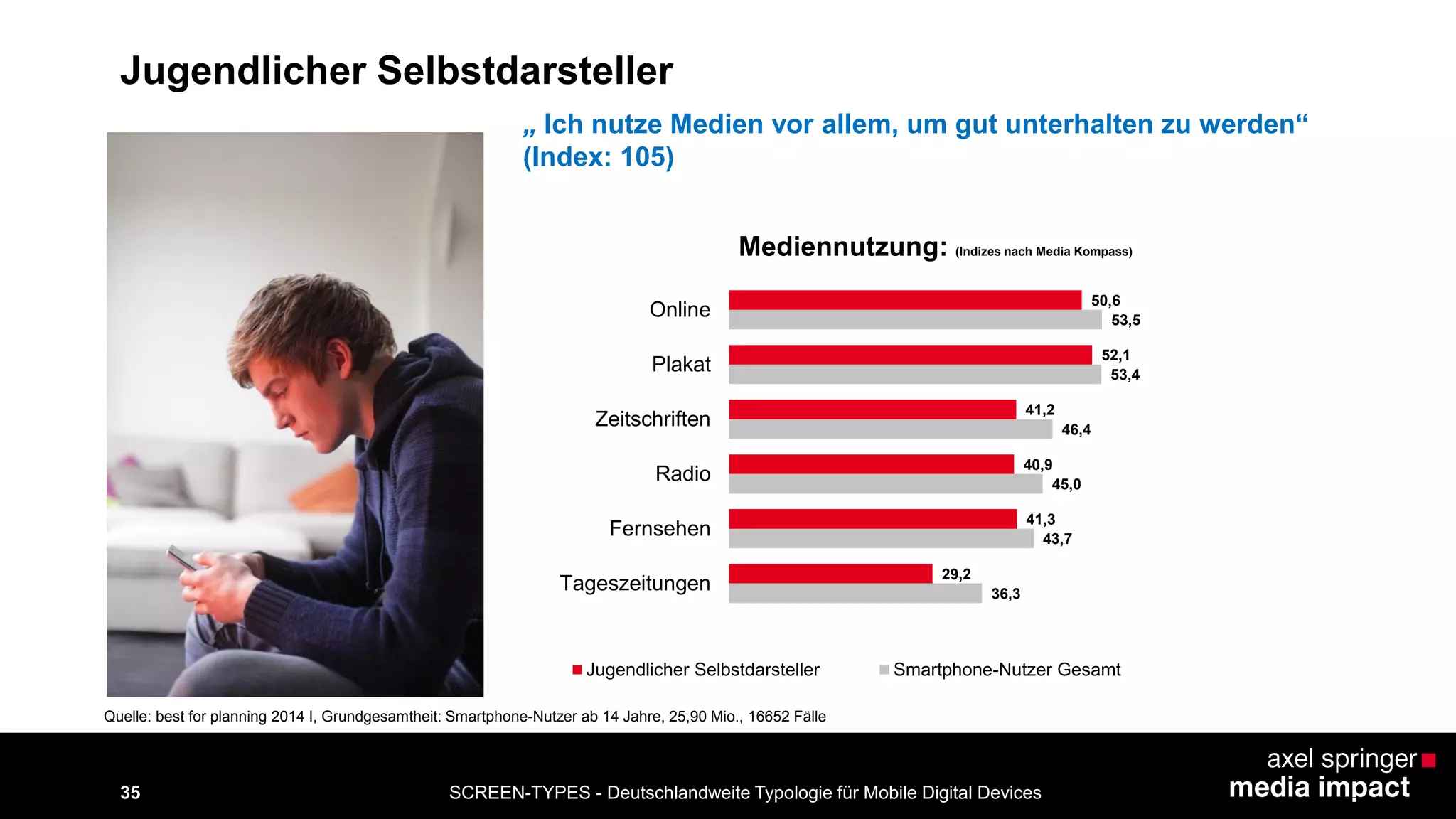 35 SCREEN-TYPES - Deutschlandweite Typologie für Mobile Digital Devices 
Mediennutzung: (Indizes nach Media Kompass) 
„ Ich nutze Medien vor allem, um gut unterhalten zu werden“ 
(Index: 105) 
36,3 
43,7 
45,0 
46,4 
53,4 
53,5 
29,2 
41,3 
40,9 
41,2 
52,1 
50,6 
Tageszeitungen 
Fernsehen 
Radio 
Zeitschriften 
Plakat 
Online 
Jugendlicher Selbstdarsteller Smartphone-Nutzer Gesamt 
Jugendlicher Selbstdarsteller 
Quelle: best for planning 2014 I, Grundgesamtheit: Smartphone-Nutzer ab 14 Jahre, 25,90 Mio., 16652 Fälle 
 