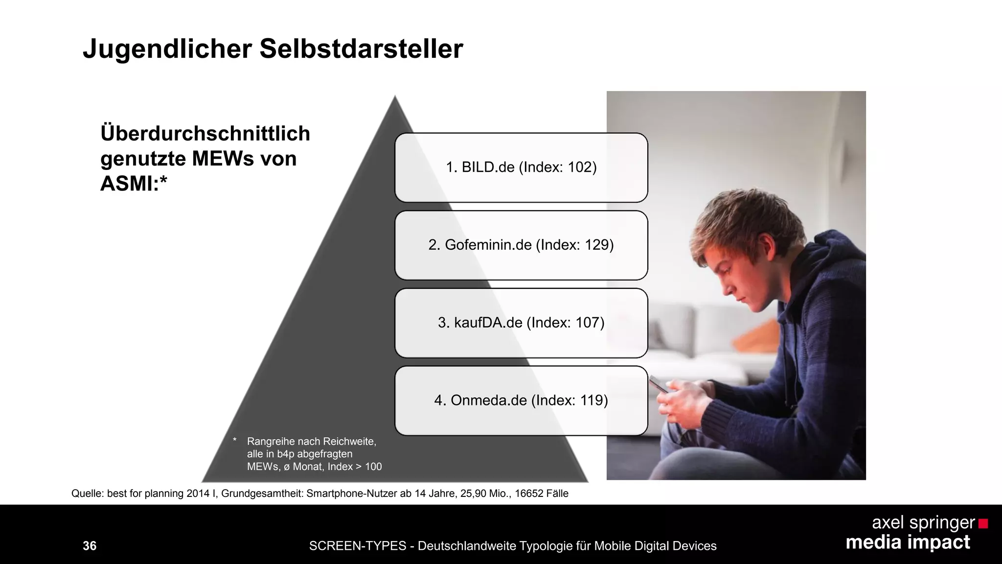 SCREEN-TYPES - Deutschlandweite Typologie 36 für Mobile Digital Devices 
1. BILD.de (Index: 102) 
2. Gofeminin.de (Index: 129) 
3. kaufDA.de (Index: 107) 
4. Onmeda.de (Index: 119) 
* Rangreihe nach Reichweite, 
alle in b4p abgefragten 
MEWs, ø Monat, Index > 100 
Überdurchschnittlich 
genutzte MEWs von 
ASMI:* 
Quelle: best for planning 2014 I, Grundgesamtheit: Smartphone-Nutzer ab 14 Jahre, 25,90 Mio., 16652 Fälle 
Jugendlicher Selbstdarsteller 
 