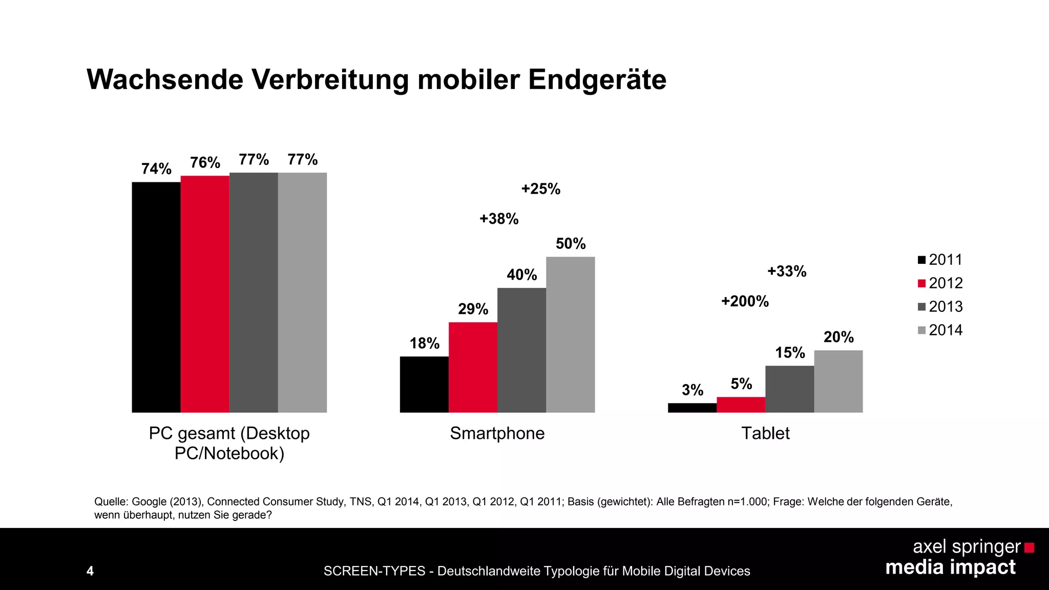 SCREEN-TYPES - Deutschlandweite Typologie 4 für Mobile Digital Devices 
Wachsende Verbreitung mobiler Endgeräte 
74% 
18% 
3% 
76% 
29% 
5% 
77% 
40% 
15% 
77% 
50% 
20% 
PC gesamt (Desktop 
PC/Notebook) 
Smartphone Tablet 
2011 
2012 
2013 
2014 
+38% 
+25% 
+200% 
+33% 
Quelle: Google (2013), Connected Consumer Study, TNS, Q1 2014, Q1 2013, Q1 2012, Q1 2011; Basis (gewichtet): Alle Befragten n=1.000; Frage: Welche der folgenden Geräte, 
wenn überhaupt, nutzen Sie gerade? 
 