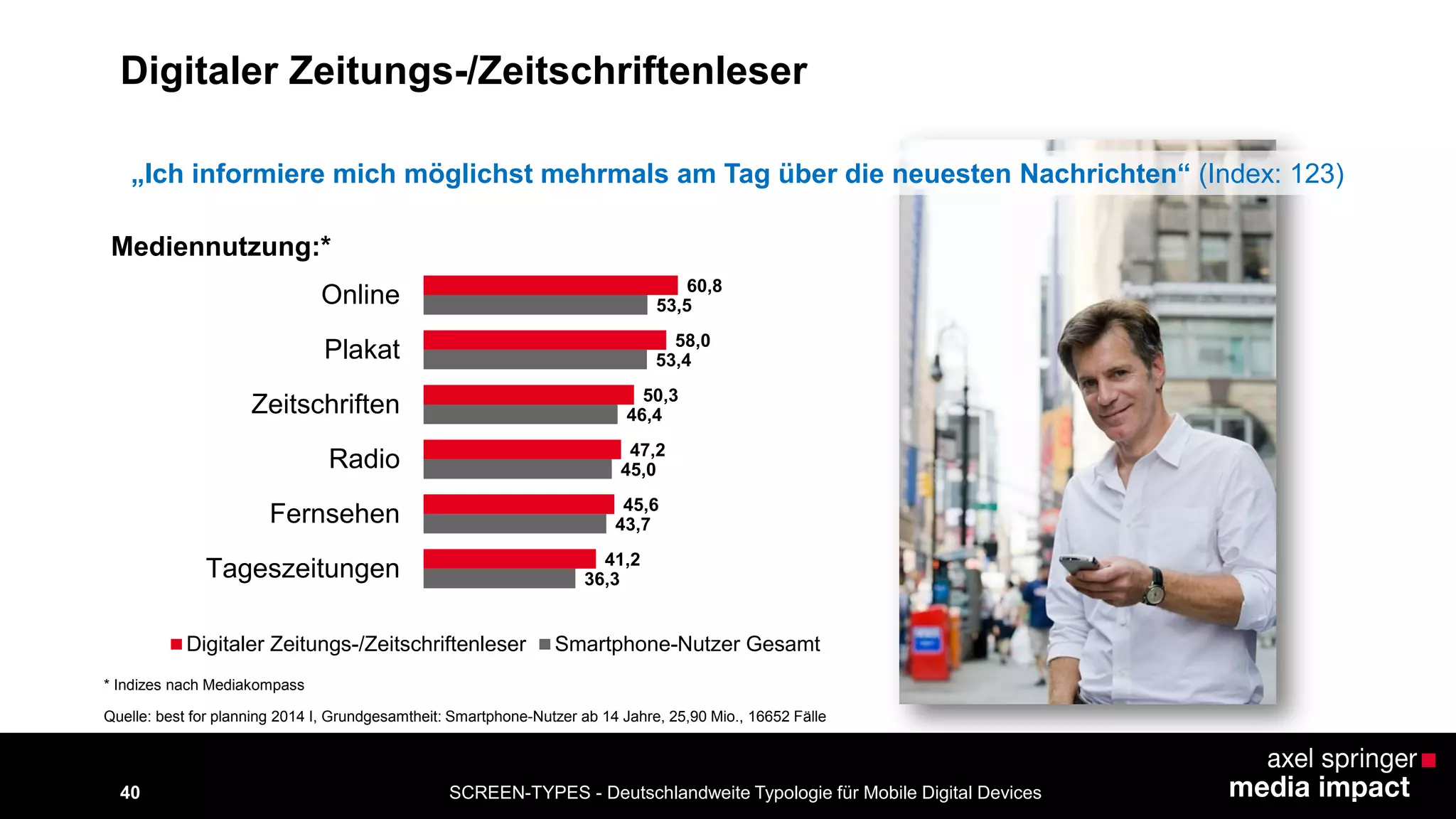 SCREEN-TYPES - Deutschlandweite Typologie 40 für Mobile Digital Devices 
Digitaler Zeitungs-/Zeitschriftenleser 
Mediennutzung:* 
„Ich informiere mich möglichst mehrmals am Tag über die neuesten Nachrichten“ (Index: 123) 
* Indizes nach Mediakompass 
36,3 
43,7 
45,0 
46,4 
53,4 
53,5 
41,2 
45,6 
47,2 
50,3 
58,0 
60,8 
Tageszeitungen 
Fernsehen 
Radio 
Zeitschriften 
Plakat 
Online 
Digitaler Zeitungs-/Zeitschriftenleser Smartphone-Nutzer Gesamt 
Quelle: best for planning 2014 I, Grundgesamtheit: Smartphone-Nutzer ab 14 Jahre, 25,90 Mio., 16652 Fälle 
 