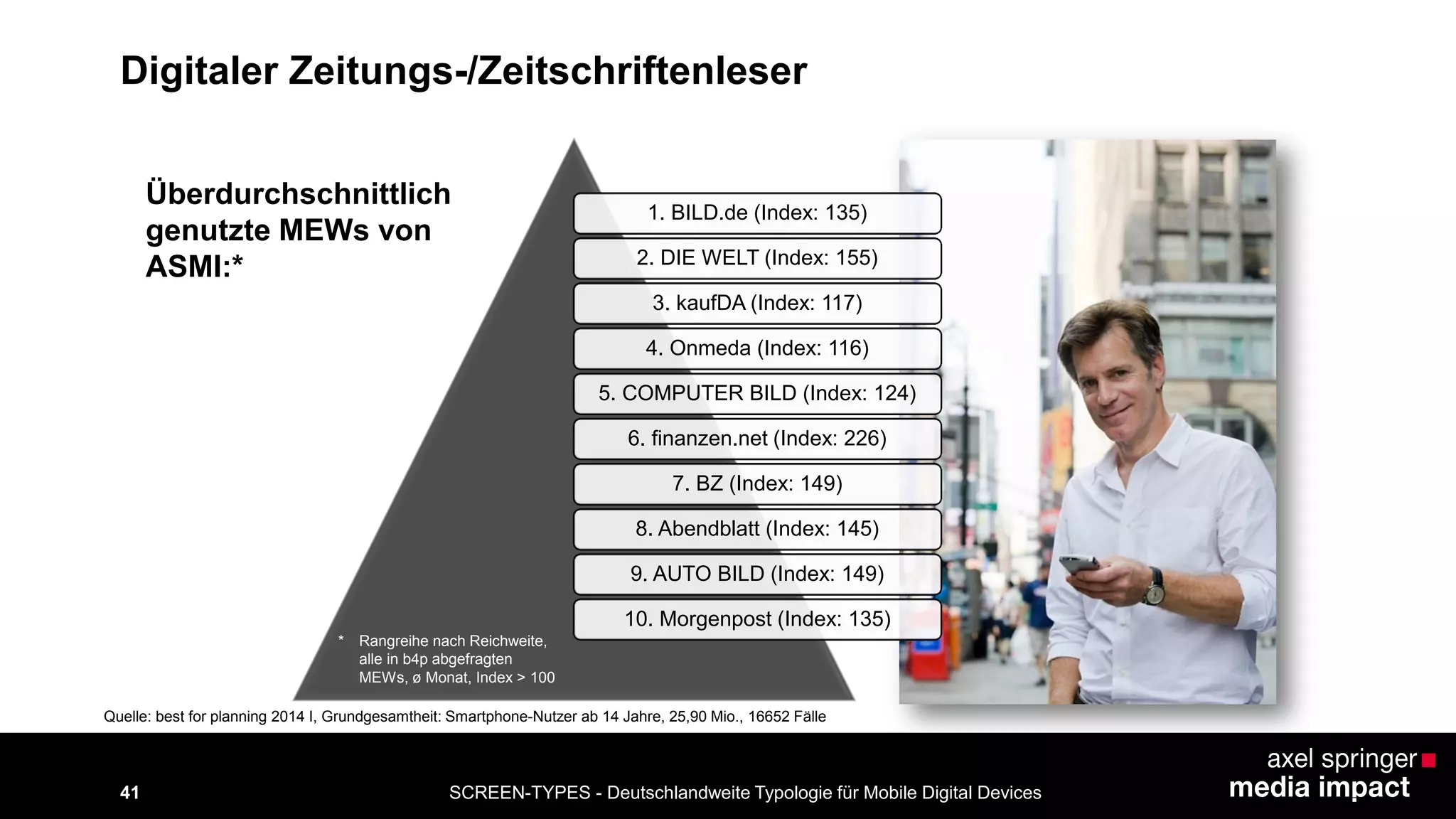SCREEN-TYPES - Deutschlandweite Typologie 41 für Mobile Digital Devices 
Digitaler Zeitungs-/Zeitschriftenleser 
1. BILD.de (Index: 135) 
2. DIE WELT (Index: 155) 
3. kaufDA (Index: 117) 
4. Onmeda (Index: 116) 
5. COMPUTER BILD (Index: 124) 
6. finanzen.net (Index: 226) 
7. BZ (Index: 149) 
8. Abendblatt (Index: 145) 
9. AUTO BILD (Index: 149) 
10. Morgenpost (Index: 135) 
* Rangreihe nach Reichweite, 
alle in b4p abgefragten 
MEWs, ø Monat, Index > 100 
Überdurchschnittlich 
genutzte MEWs von 
ASMI:* 
Quelle: best for planning 2014 I, Grundgesamtheit: Smartphone-Nutzer ab 14 Jahre, 25,90 Mio., 16652 Fälle 
 