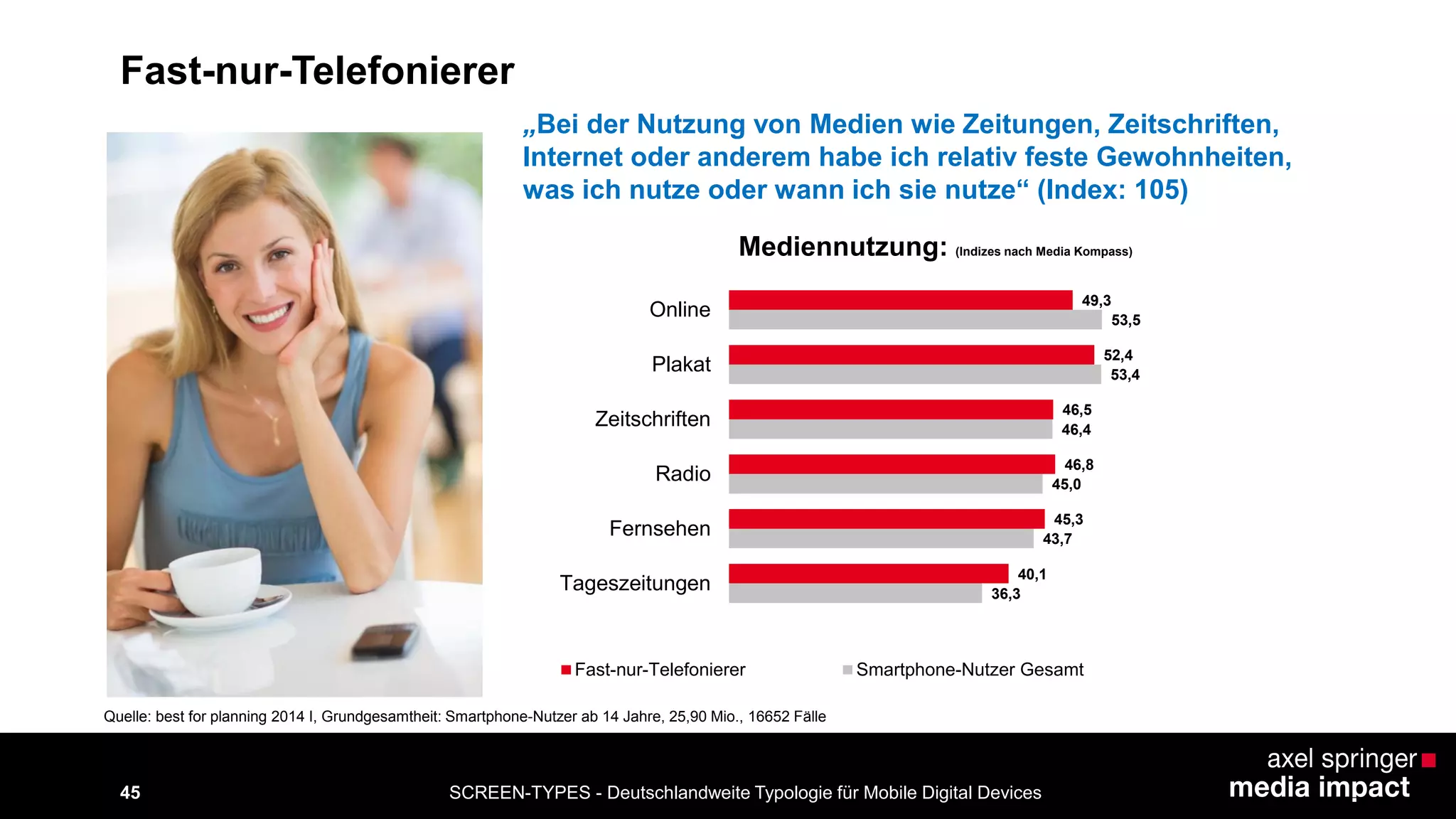45 SCREEN-TYPES - Deutschlandweite Typologie für Mobile Digital Devices 
Mediennutzung: (Indizes nach Media Kompass) 
„Bei der Nutzung von Medien wie Zeitungen, Zeitschriften, 
Internet oder anderem habe ich relativ feste Gewohnheiten, 
was ich nutze oder wann ich sie nutze“ (Index: 105) 
36,3 
43,7 
45,0 
46,4 
53,4 
53,5 
40,1 
45,3 
46,8 
46,5 
52,4 
49,3 
Tageszeitungen 
Fernsehen 
Radio 
Zeitschriften 
Plakat 
Online 
Fast-nur-Telefonierer Smartphone-Nutzer Gesamt 
Fast-nur-Telefonierer 
Quelle: best for planning 2014 I, Grundgesamtheit: Smartphone-Nutzer ab 14 Jahre, 25,90 Mio., 16652 Fälle 
 
