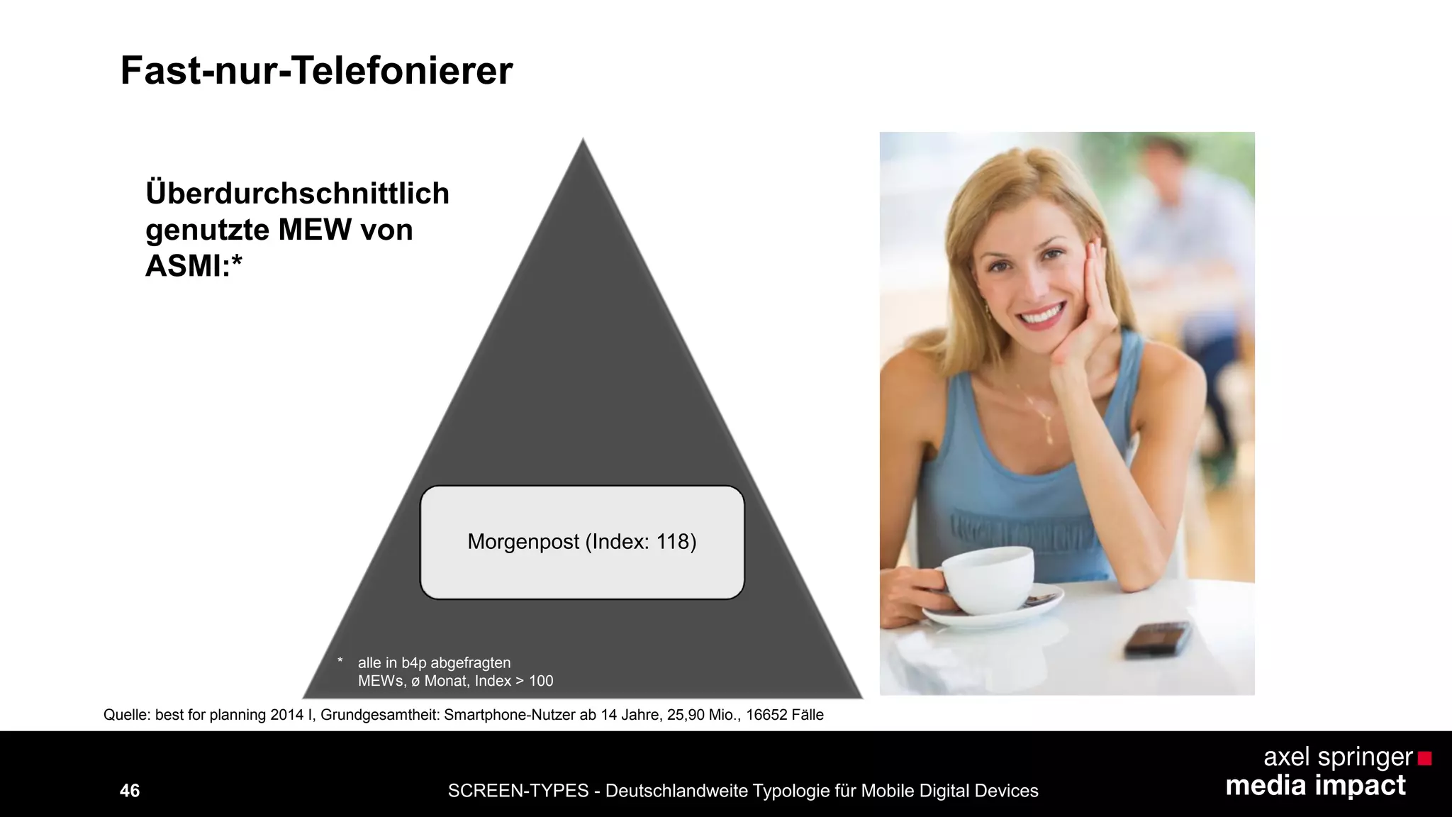 SCREEN-TYPES - Deutschlandweite Typologie 46 für Mobile Digital Devices 
Morgenpost (Index: 118) 
* alle in b4p abgefragten 
MEWs, ø Monat, Index > 100 
Überdurchschnittlich 
genutzte MEW von 
ASMI:* 
Quelle: best for planning 2014 I, Grundgesamtheit: Smartphone-Nutzer ab 14 Jahre, 25,90 Mio., 16652 Fälle 
Fast-nur-Telefonierer 
 