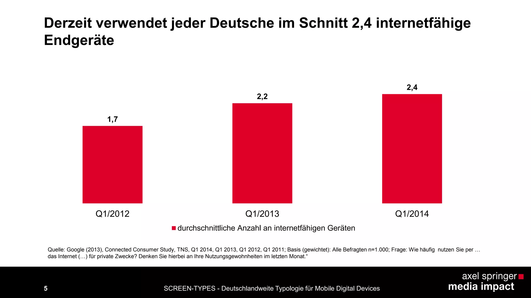 SCREEN-TYPES - Deutschlandweite Typologie 5 für Mobile Digital Devices 
Derzeit verwendet jeder Deutsche im Schnitt 2,4 internetfähige 
Endgeräte 
1,7 
2,2 
2,4 
Q1/2012 Q1/2013 Q1/2014 
durchschnittliche Anzahl an internetfähigen Geräten 
Quelle: Google (2013), Connected Consumer Study, TNS, Q1 2014, Q1 2013, Q1 2012, Q1 2011; Basis (gewichtet): Alle Befragten n=1.000; Frage: Wie häufig nutzen Sie per … 
das Internet (…) für private Zwecke? Denken Sie hierbei an Ihre Nutzungsgewohnheiten im letzten Monat.“ 
 