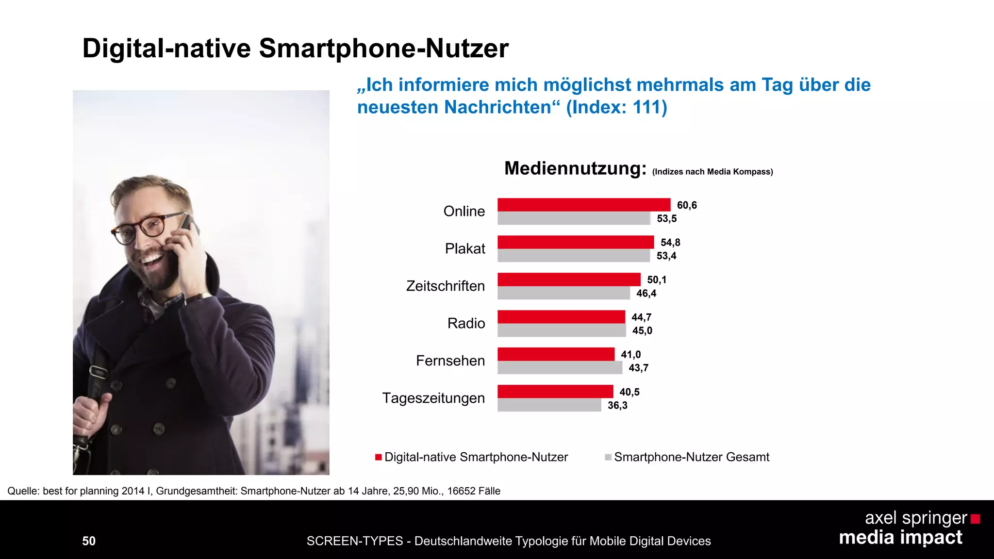 50 
Quelle: best for planning 2014 I, Grundgesamtheit: Smartphone-Nutzer ab 14 Jahre, 25,90 Mio., 16652 Fälle 
SCREEN-TYPES - Deutschlandweite Typologie für Mobile Digital Devices 
Mediennutzung: (Indizes nach Media Kompass) 
„Ich informiere mich möglichst mehrmals am Tag über die 
neuesten Nachrichten“ (Index: 111) 
36,3 
43,7 
45,0 
46,4 
53,4 
53,5 
40,5 
41,0 
44,7 
50,1 
54,8 
60,6 
Tageszeitungen 
Fernsehen 
Radio 
Zeitschriften 
Plakat 
Online 
Digital-native Smartphone-Nutzer Smartphone-Nutzer Gesamt 
Digital-native Smartphone-Nutzer 
 