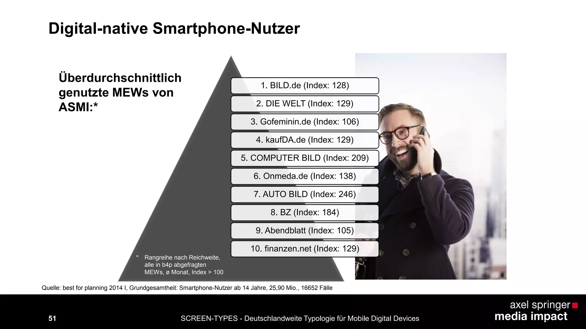 SCREEN-TYPES - Deutschlandweite Typologie 51 für Mobile Digital Devices 
1. BILD.de (Index: 128) 
2. DIE WELT (Index: 129) 
3. Gofeminin.de (Index: 106) 
4. kaufDA.de (Index: 129) 
5. COMPUTER BILD (Index: 209) 
6. Onmeda.de (Index: 138) 
7. AUTO BILD (Index: 246) 
8. BZ (Index: 184) 
9. Abendblatt (Index: 105) 
10. finanzen.net (Index: 129) 
* Rangreihe nach Reichweite, 
alle in b4p abgefragten 
MEWs, ø Monat, Index > 100 
Überdurchschnittlich 
genutzte MEWs von 
ASMI:* 
Quelle: best for planning 2014 I, Grundgesamtheit: Smartphone-Nutzer ab 14 Jahre, 25,90 Mio., 16652 Fälle 
Digital-native Smartphone-Nutzer 
 