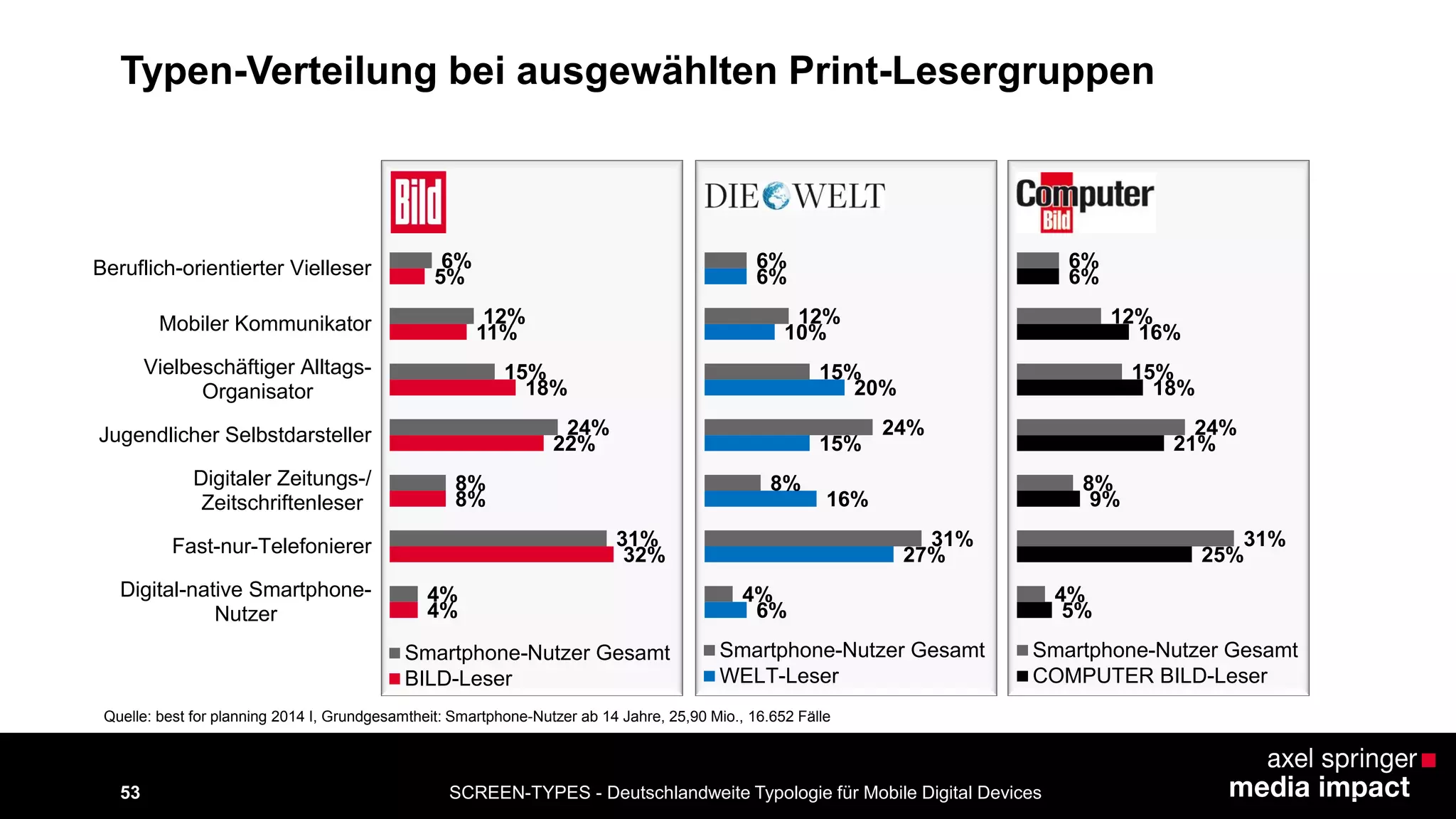 SCREEN-TYPES - Deutschlandweite Typologie 53 für Mobile Digital Devices 
Typen-Verteilung bei ausgewählten Print-Lesergruppen 
Quelle: best for planning 2014 I, Grundgesamtheit: Smartphone-Nutzer ab 14 Jahre, 25,90 Mio., 16.652 Fälle 
4% 
32% 
8% 
22% 
18% 
11% 
5% 
4% 
31% 
8% 
24% 
15% 
12% 
6% 
Digital-native Smartphone- 
Nutzer 
Fast-nur-Telefonierer 
Digitaler Zeitungs-/ 
Zeitschriftenleser 
Jugendlicher Selbstdarsteller 
Vielbeschäftiger Alltags- 
Organisator 
Mobiler Kommunikator 
Beruflich-orientierter Vielleser 
Smartphone-Nutzer Gesamt 
BILD-Leser 
6% 
27% 
16% 
15% 
20% 
10% 
6% 
4% 
31% 
8% 
24% 
15% 
12% 
6% 
Smartphone-Nutzer Gesamt 
WELT-Leser 
5% 
25% 
9% 
21% 
18% 
16% 
6% 
4% 
31% 
8% 
24% 
15% 
12% 
6% 
Smartphone-Nutzer Gesamt 
COMPUTER BILD-Leser 
 