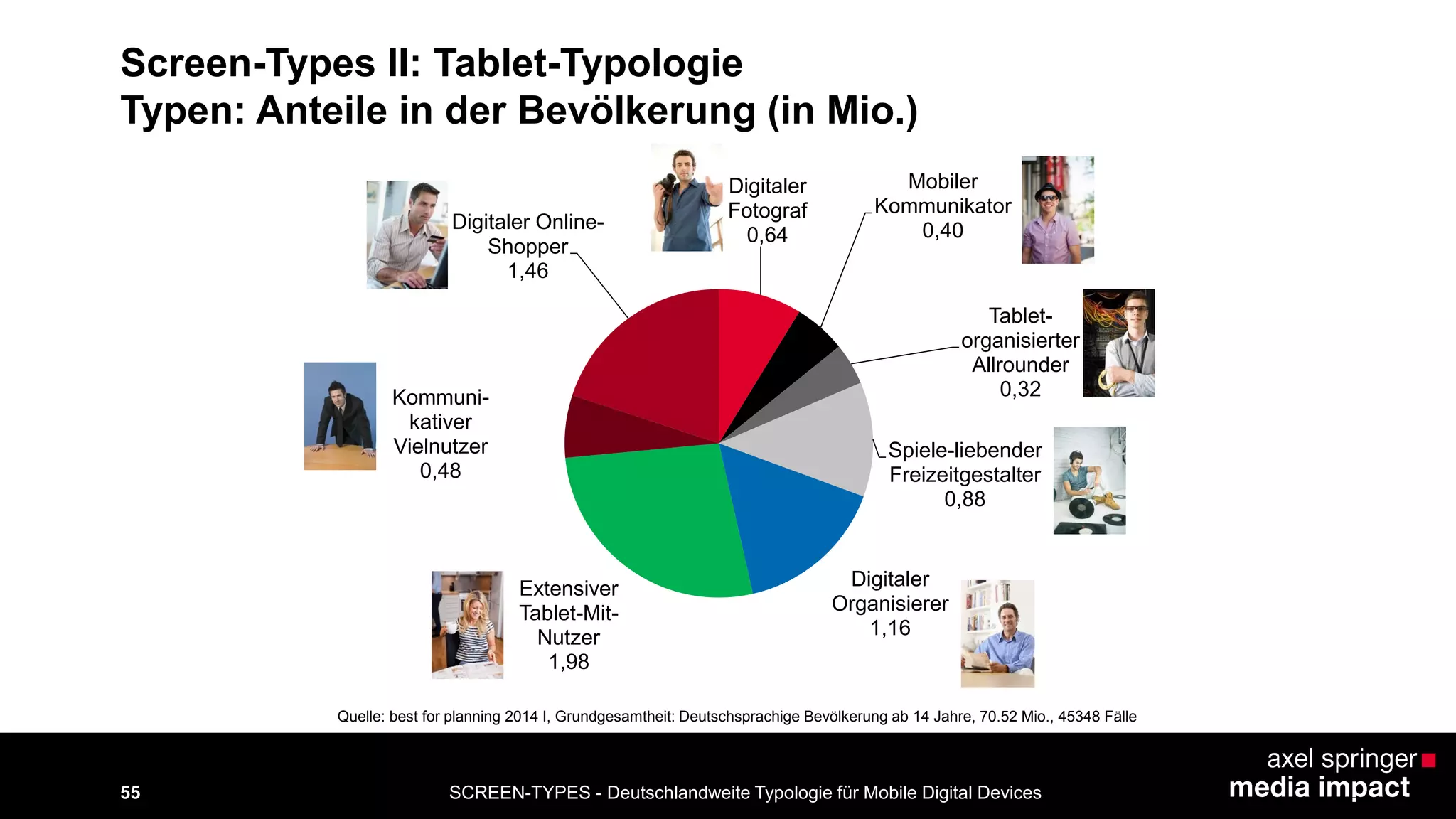 Digitaler 
Fotograf 
0,64 
Mobiler 
Kommunikator 
0,40 
Tablet-organisierter 
Allrounder 
0,32 
Spiele-liebender 
Freizeitgestalter 
0,88 
Digitaler 
Organisierer 
1,16 
Extensiver 
Tablet-Mit- 
Nutzer 
1,98 
Kommuni-kativer 
Vielnutzer 
0,48 
Digitaler Online- 
Shopper 
1,46 
Quelle: best for planning 2014 I, Grundgesamtheit: Deutschsprachige Bevölkerung ab 14 Jahre, 70.52 Mio., 45348 Fälle 
SCREEN-TYPES - Deutschlandweite Typologie 55 für Mobile Digital Devices 
Screen-Types II: Tablet-Typologie 
Typen: Anteile in der Bevölkerung (in Mio.) 
 