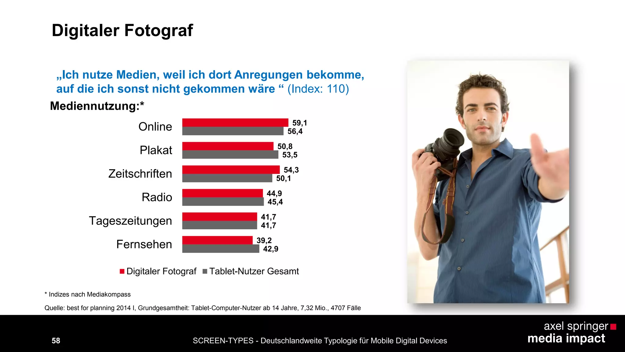 SCREEN-TYPES - Deutschlandweite Typologie 58 für Mobile Digital Devices 
Digitaler Fotograf 
Mediennutzung:* 
„Ich nutze Medien, weil ich dort Anregungen bekomme, 
auf die ich sonst nicht gekommen wäre “ (Index: 110) 
* Indizes nach Mediakompass 
42,9 
41,7 
45,4 
50,1 
53,5 
56,4 
39,2 
41,7 
44,9 
54,3 
50,8 
59,1 
Fernsehen 
Tageszeitungen 
Radio 
Zeitschriften 
Plakat 
Online 
Digitaler Fotograf Tablet-Nutzer Gesamt 
Quelle: best for planning 2014 I, Grundgesamtheit: Tablet-Computer-Nutzer ab 14 Jahre, 7,32 Mio., 4707 Fälle 
 