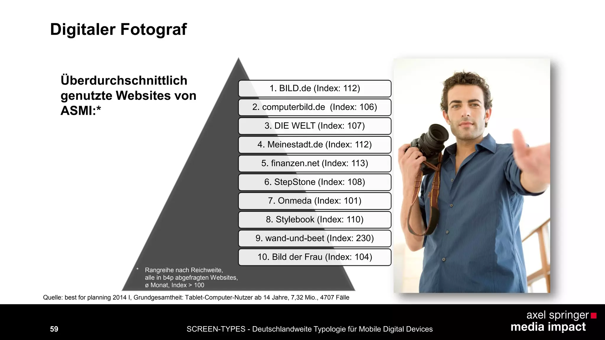 SCREEN-TYPES - Deutschlandweite Typologie 59 für Mobile Digital Devices 
Digitaler Fotograf 
1. BILD.de (Index: 112) 
2. computerbild.de (Index: 106) 
3. DIE WELT (Index: 107) 
4. Meinestadt.de (Index: 112) 
5. finanzen.net (Index: 113) 
6. StepStone (Index: 108) 
7. Onmeda (Index: 101) 
8. Stylebook (Index: 110) 
9. wand-und-beet (Index: 230) 
10. Bild der Frau (Index: 104) 
* Rangreihe nach Reichweite, 
alle in b4p abgefragten Websites, 
ø Monat, Index > 100 
Überdurchschnittlich 
genutzte Websites von 
ASMI:* 
Quelle: best for planning 2014 I, Grundgesamtheit: Tablet-Computer-Nutzer ab 14 Jahre, 7,32 Mio., 4707 Fälle 
 