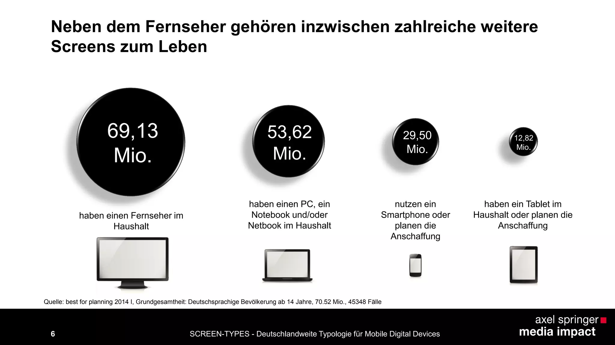 SCREEN-TYPES - Deutschlandweite Typologie 6 für Mobile Digital Devices 
Neben dem Fernseher gehören inzwischen zahlreiche weitere 
Screens zum Leben 
69,13 
Mio. 
29,50 
Mio. 
haben einen Fernseher im 
Haushalt 
nutzen ein 
Smartphone oder 
planen die 
Anschaffung 
53,62 
Mio. 
haben einen PC, ein 
Notebook und/oder 
Netbook im Haushalt 
12,82 
Mio. 
haben ein Tablet im 
Haushalt oder planen die 
Anschaffung 
Quelle: best for planning 2014 I, Grundgesamtheit: Deutschsprachige Bevölkerung ab 14 Jahre, 70.52 Mio., 45348 Fälle 
 