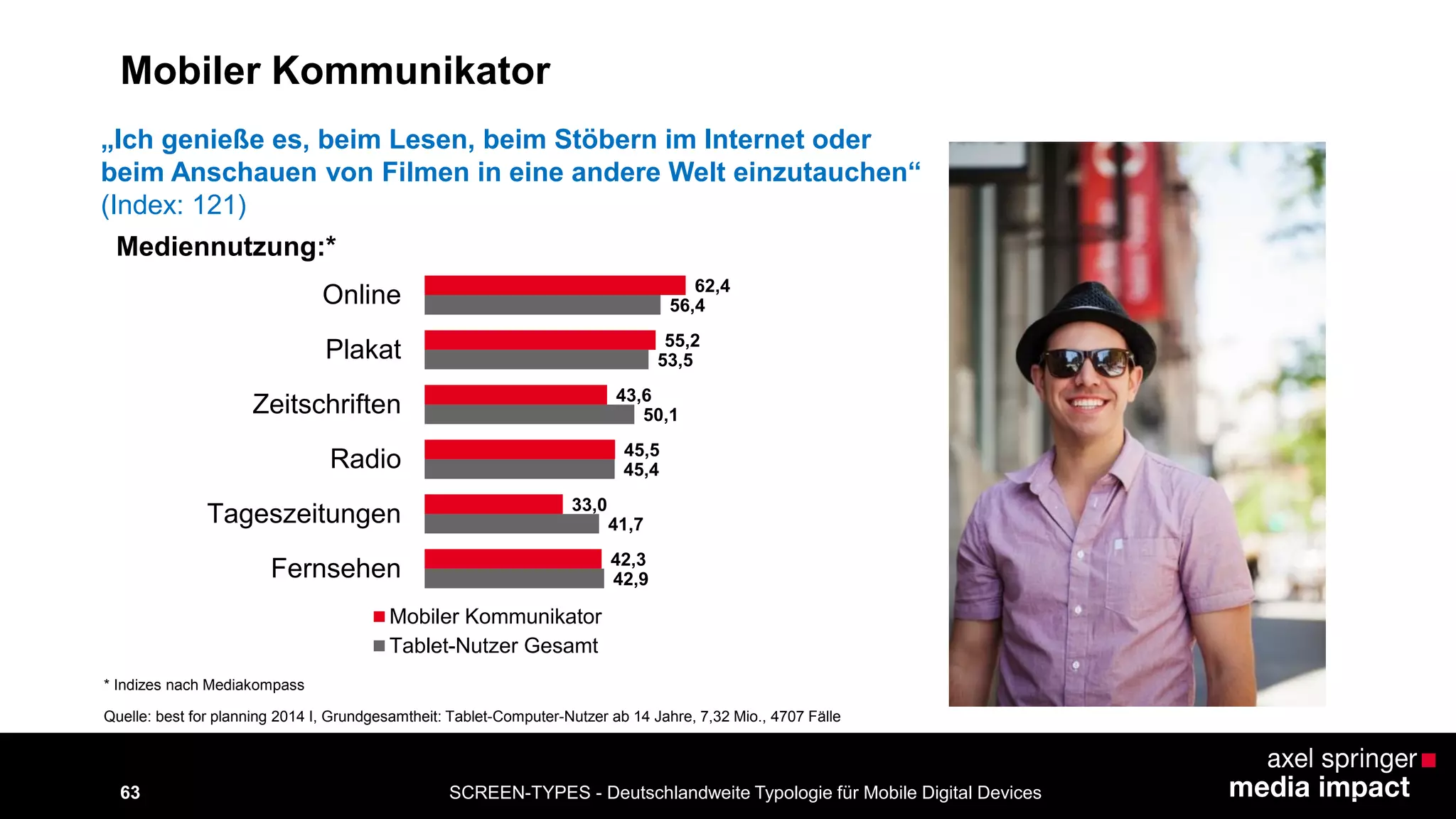 SCREEN-TYPES - Deutschlandweite Typologie 63 für Mobile Digital Devices 
Mediennutzung:* 
„Ich genieße es, beim Lesen, beim Stöbern im Internet oder 
beim Anschauen von Filmen in eine andere Welt einzutauchen“ 
(Index: 121) 
* Indizes nach Mediakompass 
42,9 
41,7 
45,4 
50,1 
53,5 
56,4 
42,3 
33,0 
45,5 
43,6 
55,2 
62,4 
Fernsehen 
Tageszeitungen 
Radio 
Zeitschriften 
Plakat 
Online 
Mobiler Kommunikator 
Tablet-Nutzer Gesamt 
Quelle: best for planning 2014 I, Grundgesamtheit: Tablet-Computer-Nutzer ab 14 Jahre, 7,32 Mio., 4707 Fälle 
Mobiler Kommunikator 
 