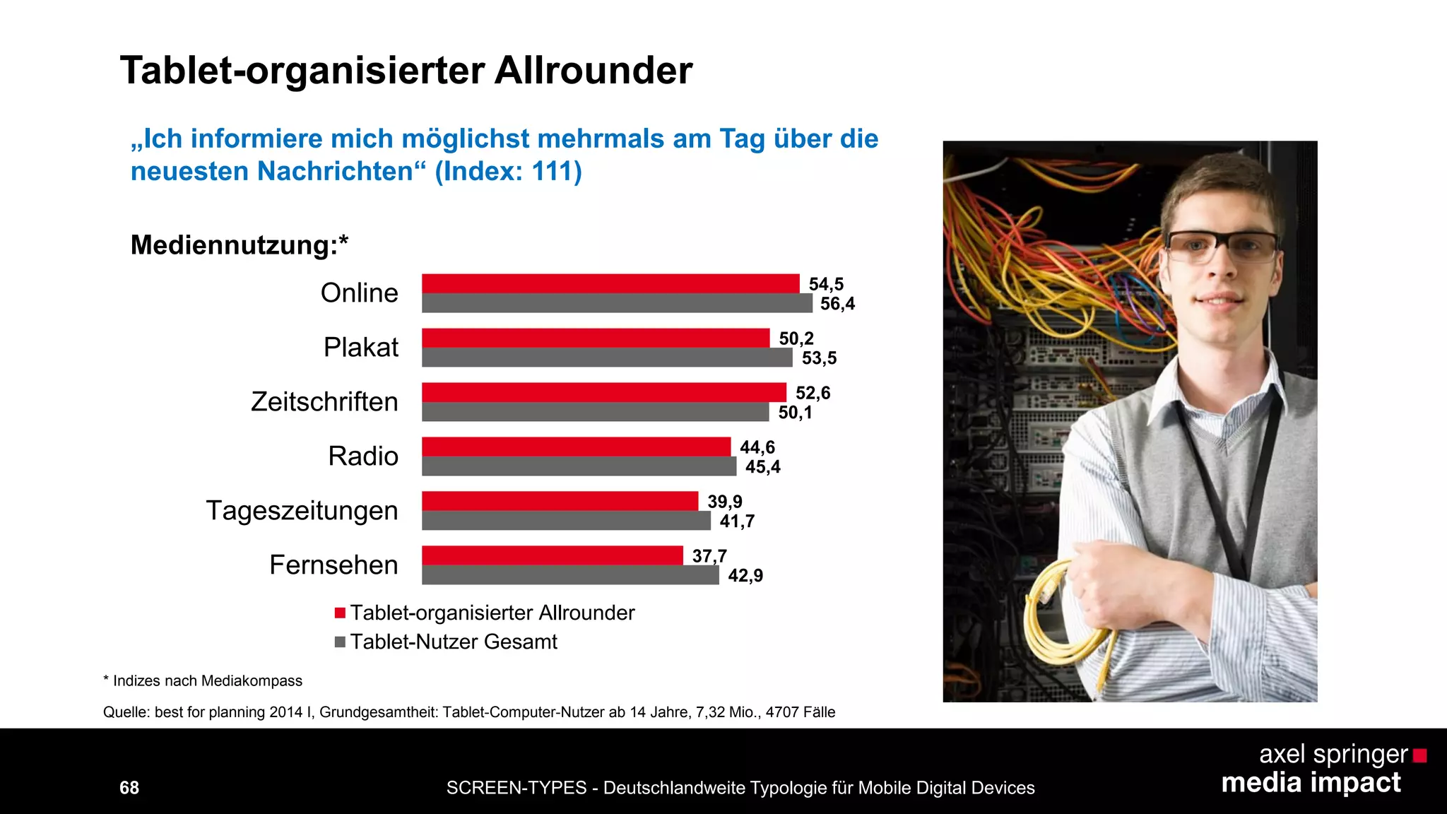 SCREEN-TYPES - Deutschlandweite Typologie 68 für Mobile Digital Devices 
Mediennutzung:* 
„Ich informiere mich möglichst mehrmals am Tag über die 
neuesten Nachrichten“ (Index: 111) 
* Indizes nach Mediakompass 
42,9 
41,7 
45,4 
50,1 
53,5 
56,4 
37,7 
39,9 
44,6 
52,6 
50,2 
54,5 
Fernsehen 
Tageszeitungen 
Radio 
Zeitschriften 
Plakat 
Online 
Tablet-organisierter Allrounder 
Tablet-Nutzer Gesamt 
Quelle: best for planning 2014 I, Grundgesamtheit: Tablet-Computer-Nutzer ab 14 Jahre, 7,32 Mio., 4707 Fälle 
Tablet-organisierter Allrounder 
 