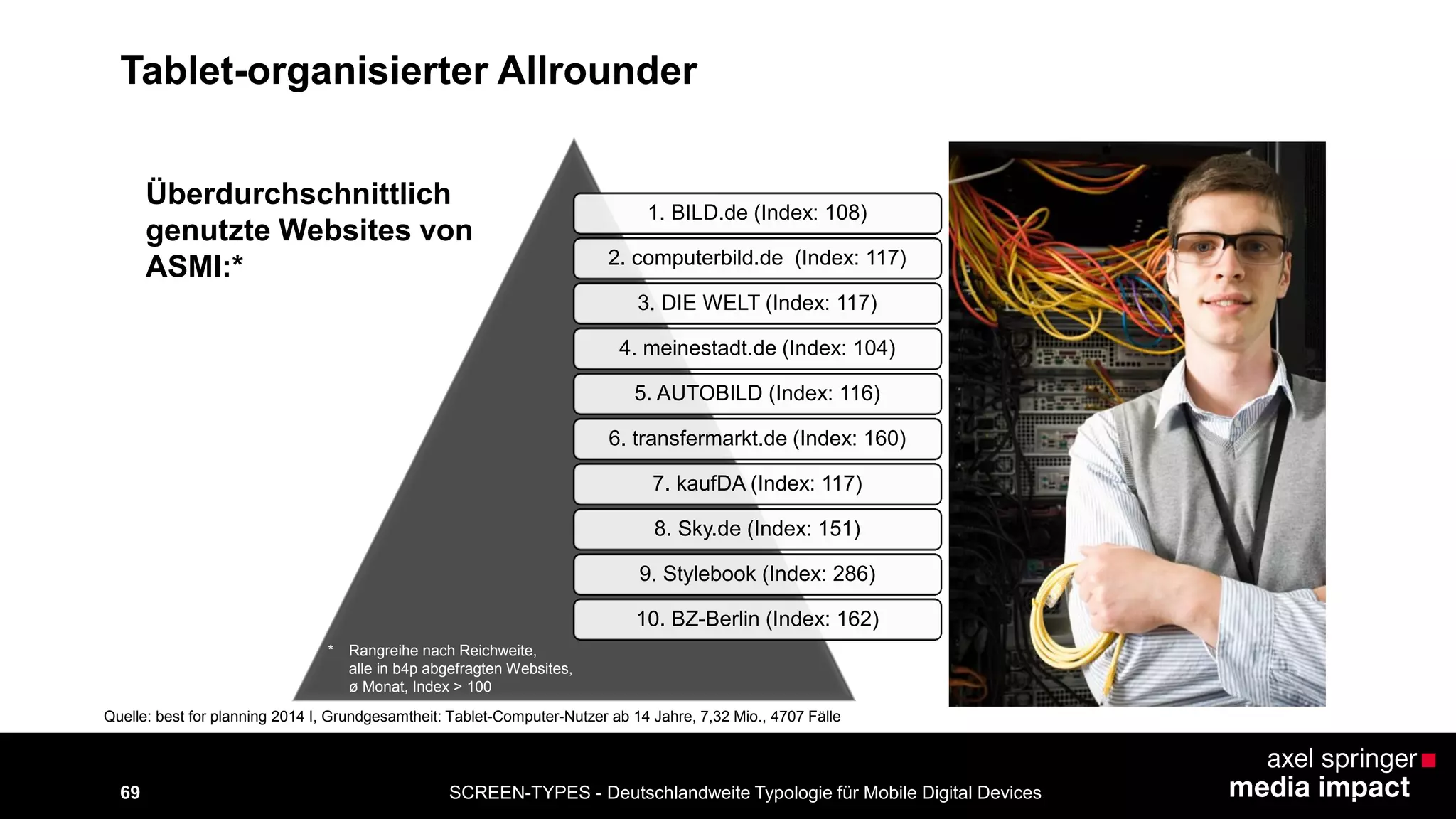 SCREEN-TYPES - Deutschlandweite Typologie 69 für Mobile Digital Devices 
1. BILD.de (Index: 108) 
2. computerbild.de (Index: 117) 
3. DIE WELT (Index: 117) 
4. meinestadt.de (Index: 104) 
5. AUTOBILD (Index: 116) 
6. transfermarkt.de (Index: 160) 
7. kaufDA (Index: 117) 
8. Sky.de (Index: 151) 
9. Stylebook (Index: 286) 
10. BZ-Berlin (Index: 162) 
Überdurchschnittlich 
genutzte Websites von 
ASMI:* 
Quelle: best for planning 2014 I, Grundgesamtheit: Tablet-Computer-Nutzer ab 14 Jahre, 7,32 Mio., 4707 Fälle 
Tablet-organisierter Allrounder 
* Rangreihe nach Reichweite, 
alle in b4p abgefragten Websites, 
ø Monat, Index > 100 
 