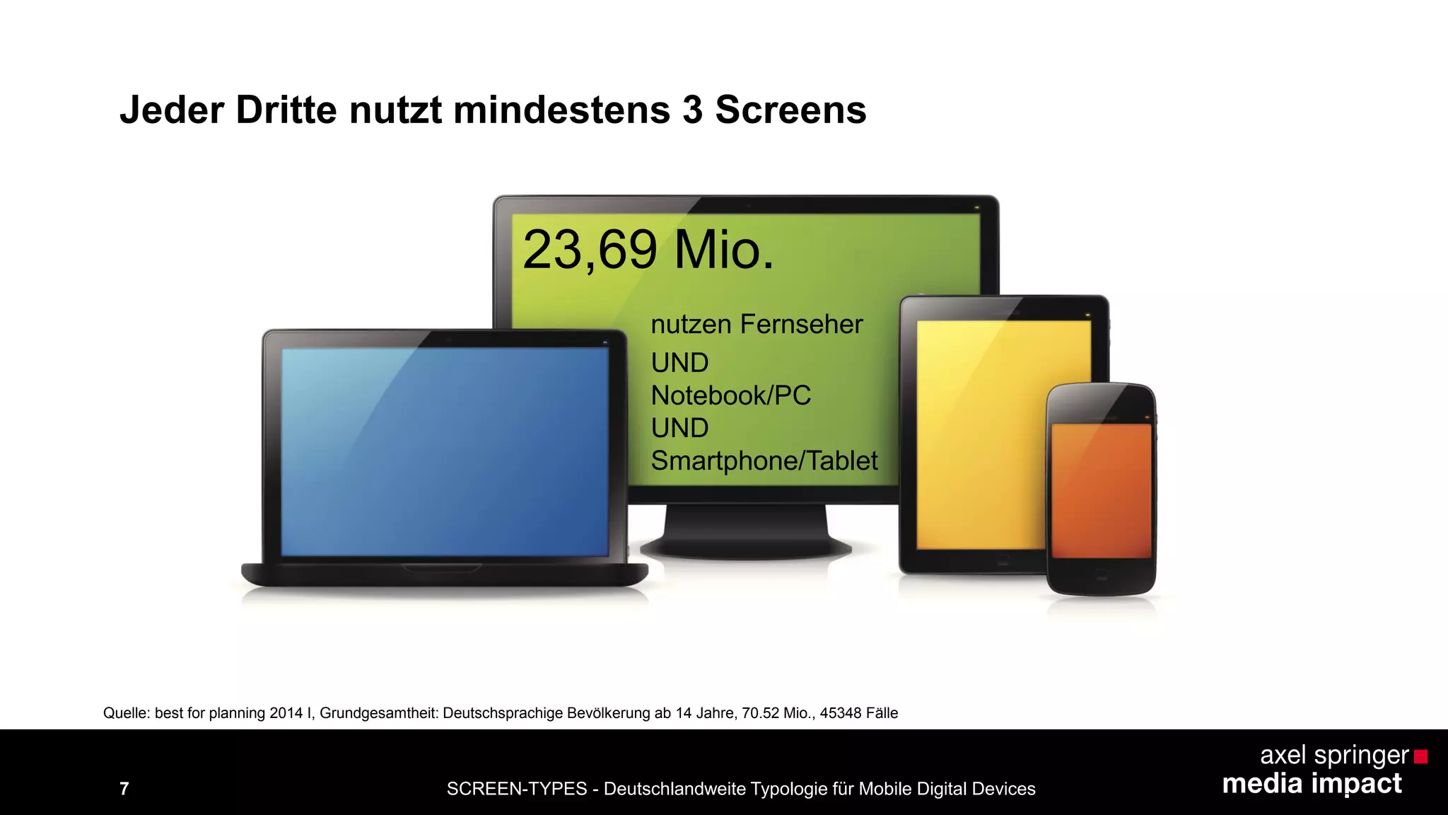 SCREEN-TYPES - Deutschlandweite Typologie 7 für Mobile Digital Devices 
Jeder Dritte nutzt mindestens 3 Screens 
23,69 Mio. 
nutzen Fernseher 
UND 
Notebook/PC 
UND 
Smartphone/Tablet 
Quelle: best for planning 2014 I, Grundgesamtheit: Deutschsprachige Bevölkerung ab 14 Jahre, 70.52 Mio., 45348 Fälle 
 