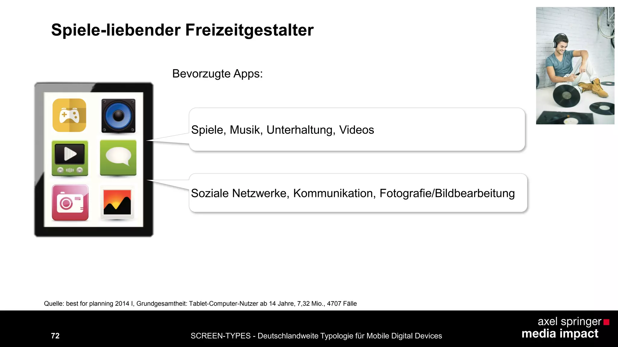 SCREEN-TYPES - Deutschlandweite Typologie 72 für Mobile Digital Devices 
Spiele, Musik, Unterhaltung, Videos 
Bevorzugte Apps: 
Soziale Netzwerke, Kommunikation, Fotografie/Bildbearbeitung 
Quelle: best for planning 2014 I, Grundgesamtheit: Tablet-Computer-Nutzer ab 14 Jahre, 7,32 Mio., 4707 Fälle 
Spiele-liebender Freizeitgestalter 
 