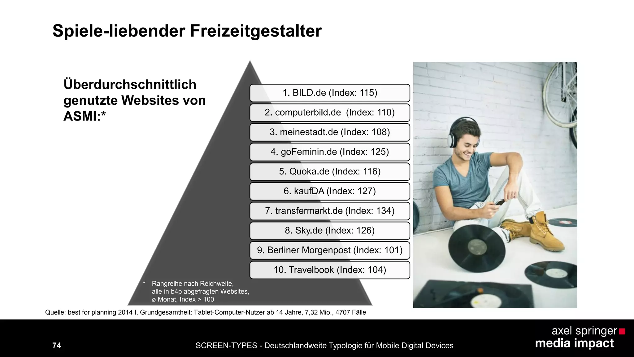 SCREEN-TYPES - Deutschlandweite Typologie 74 für Mobile Digital Devices 
1. BILD.de (Index: 115) 
2. computerbild.de (Index: 110) 
3. meinestadt.de (Index: 108) 
4. goFeminin.de (Index: 125) 
5. Quoka.de (Index: 116) 
6. kaufDA (Index: 127) 
7. transfermarkt.de (Index: 134) 
8. Sky.de (Index: 126) 
9. Berliner Morgenpost (Index: 101) 
10. Travelbook (Index: 104) 
Überdurchschnittlich 
genutzte Websites von 
ASMI:* 
Quelle: best for planning 2014 I, Grundgesamtheit: Tablet-Computer-Nutzer ab 14 Jahre, 7,32 Mio., 4707 Fälle 
Spiele-liebender Freizeitgestalter 
* Rangreihe nach Reichweite, 
alle in b4p abgefragten Websites, 
ø Monat, Index > 100 
 