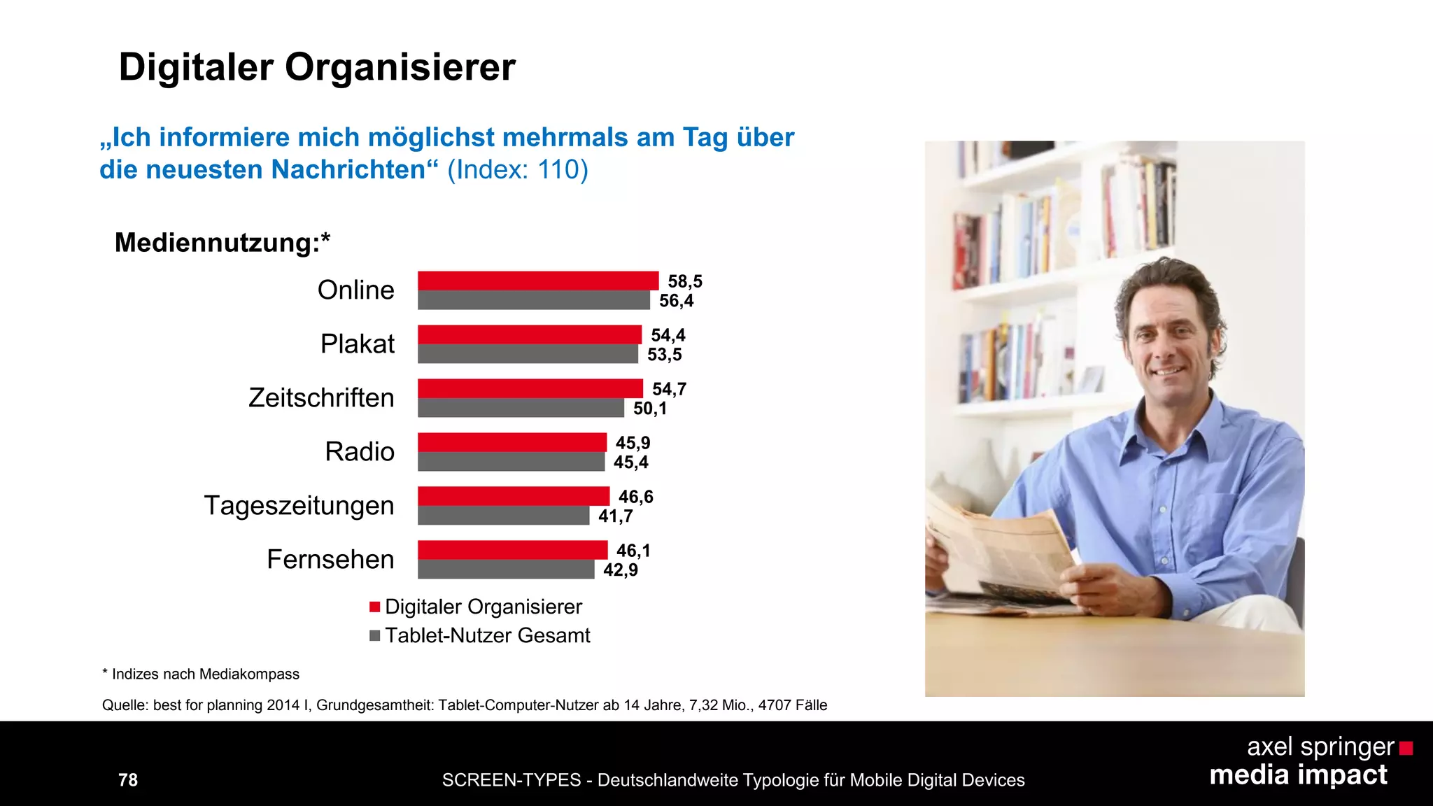 SCREEN-TYPES - Deutschlandweite Typologie 78 für Mobile Digital Devices 
Mediennutzung:* 
„Ich informiere mich möglichst mehrmals am Tag über 
die neuesten Nachrichten“ (Index: 110) 
* Indizes nach Mediakompass 
42,9 
41,7 
45,4 
50,1 
53,5 
56,4 
46,1 
46,6 
45,9 
54,7 
54,4 
58,5 
Fernsehen 
Tageszeitungen 
Radio 
Zeitschriften 
Plakat 
Online 
Digitaler Organisierer 
Tablet-Nutzer Gesamt 
Quelle: best for planning 2014 I, Grundgesamtheit: Tablet-Computer-Nutzer ab 14 Jahre, 7,32 Mio., 4707 Fälle 
Digitaler Organisierer 
 